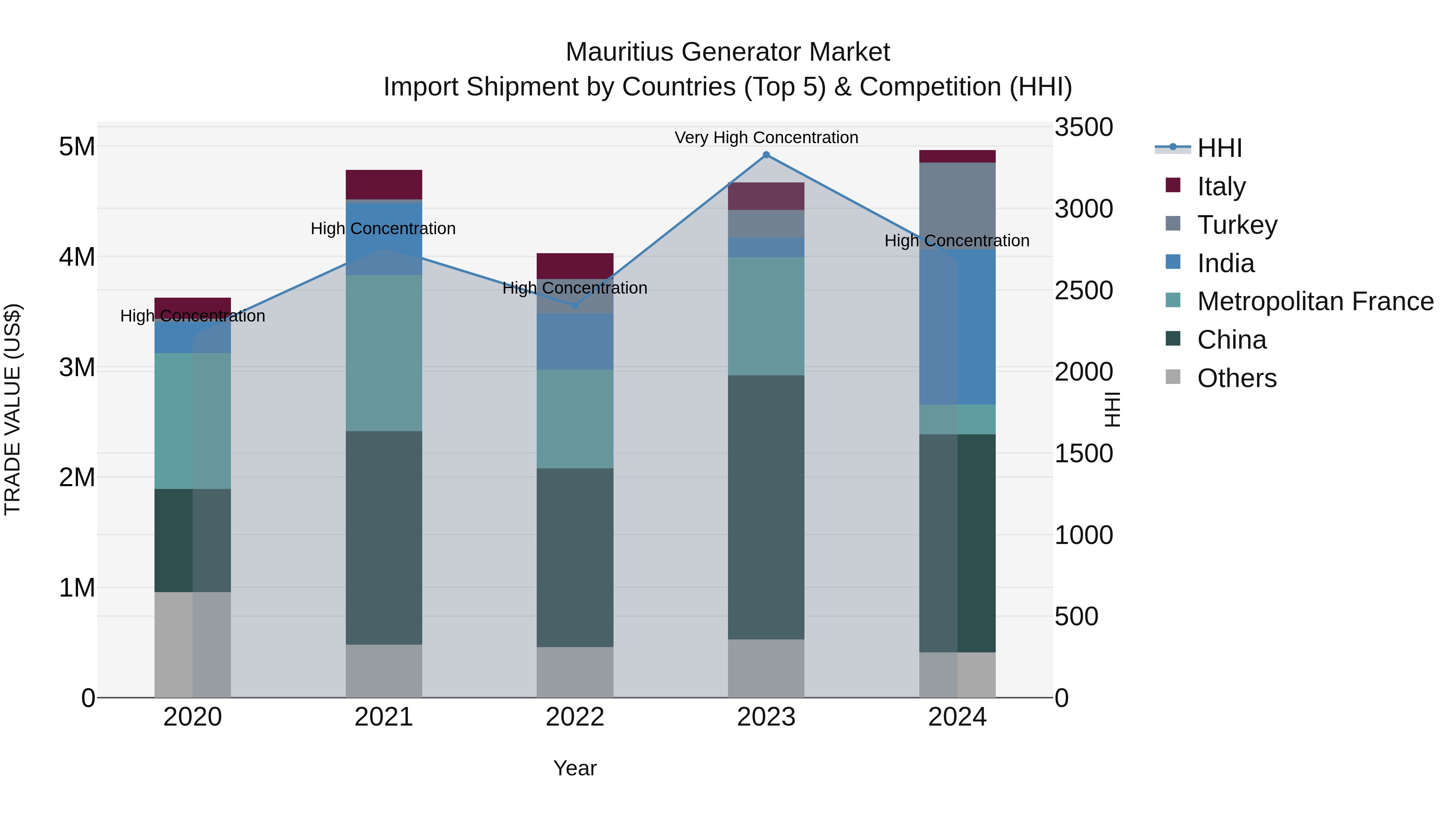 Mauritius Generator Market Top 5 Importing Countries and Market Competition (HHI) Analysis