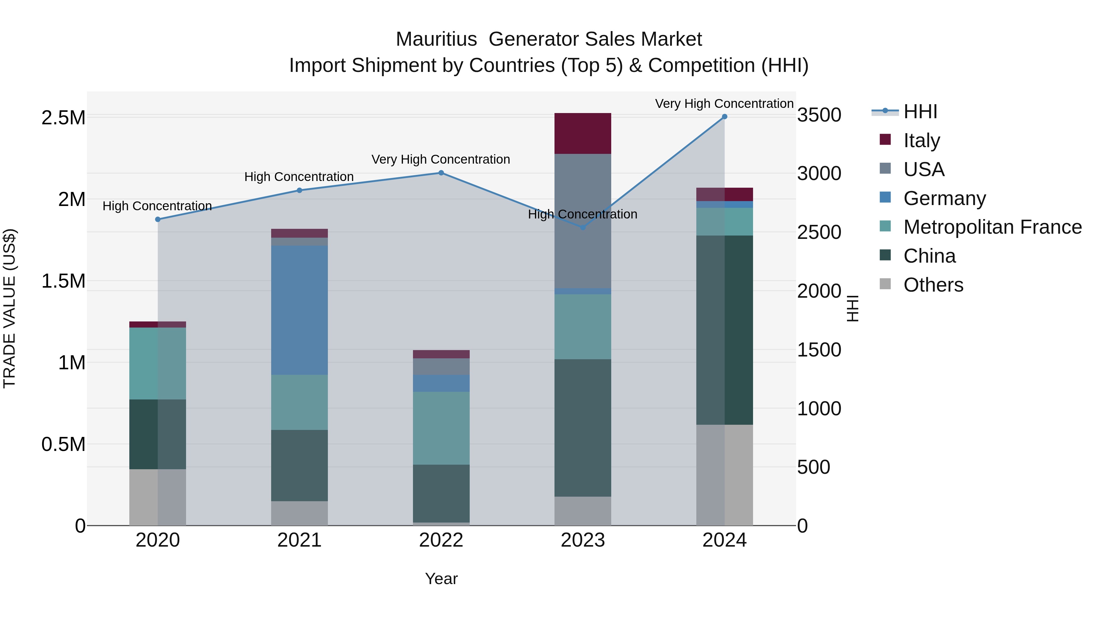 Mauritius Generator Sales Market Top 5 Importing Countries and Market Competition (HHI) Analysis
