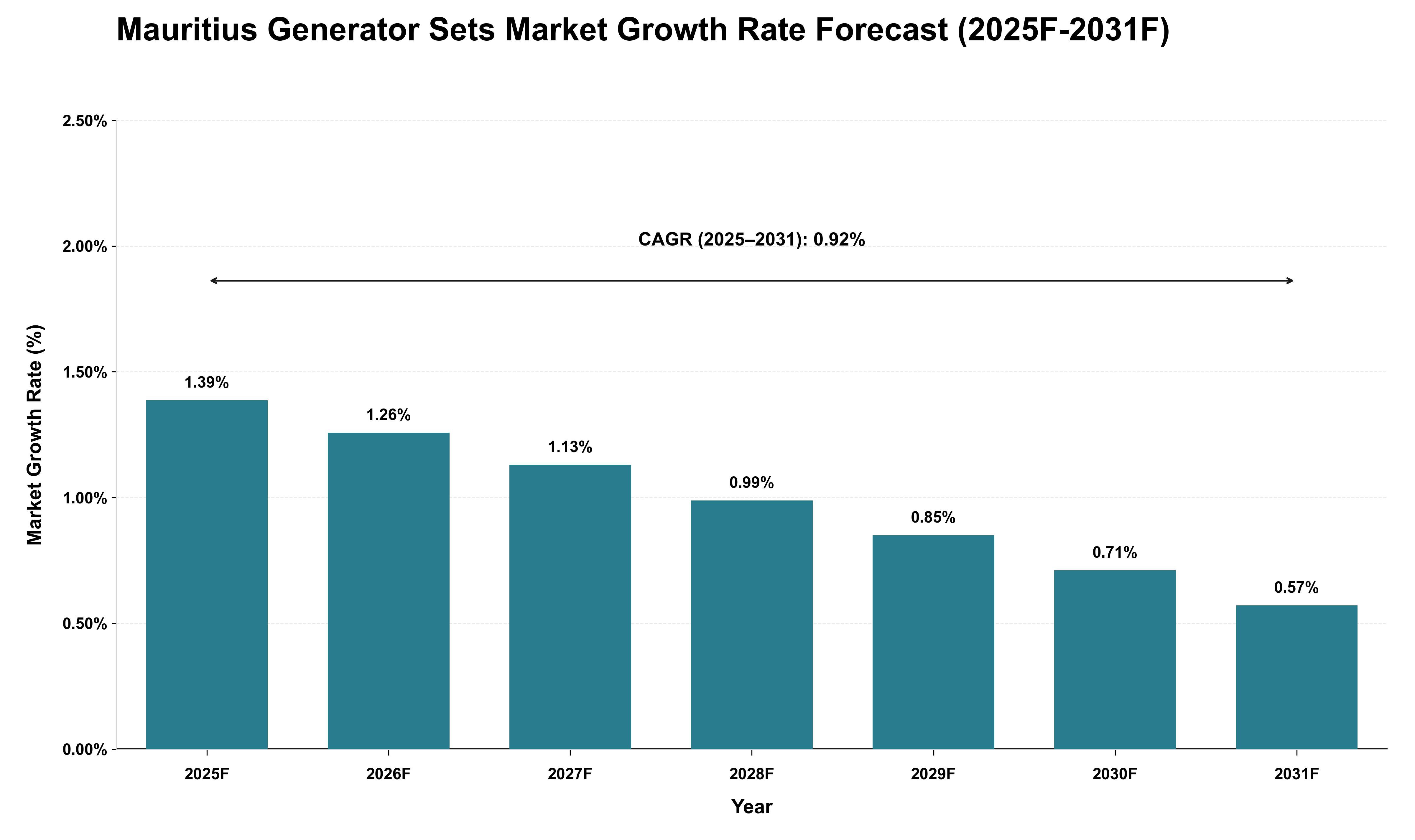 Mauritius Generator Sets Market Growth Rate Analysis (2025 - 2031)
