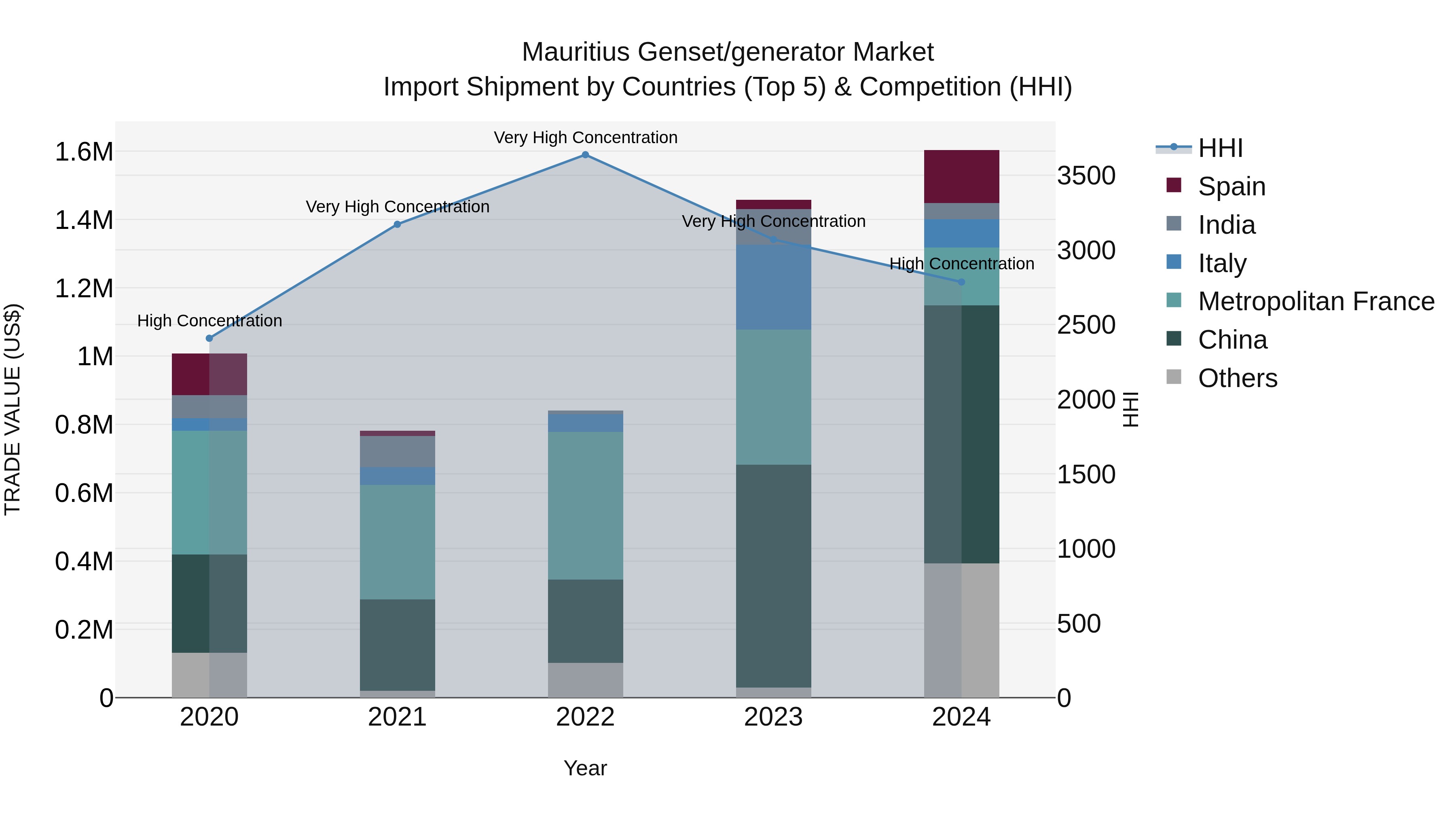 Mauritius Genset/Generator Market Top 5 Importing Countries and Market Competition (HHI) Analysis