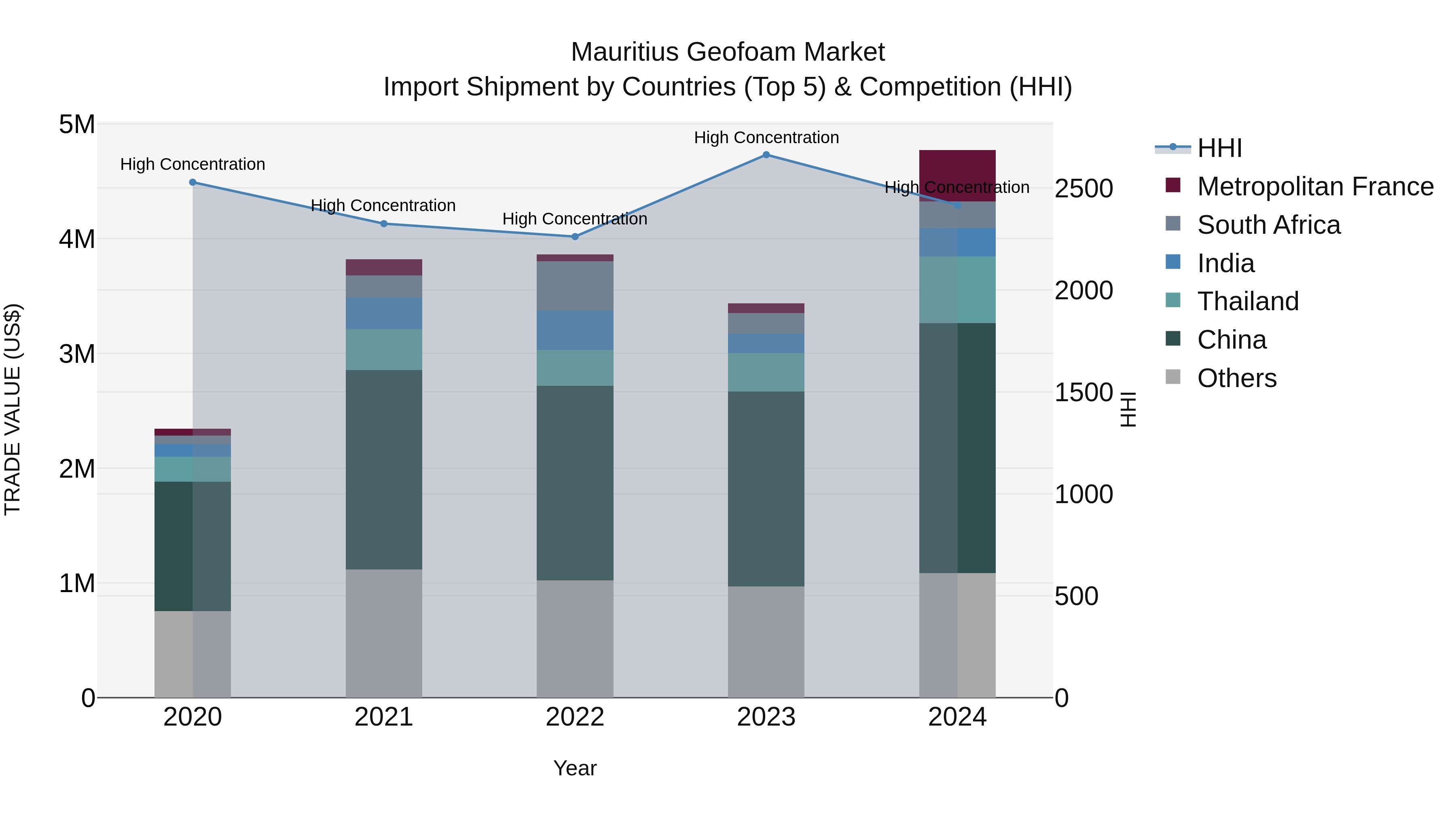 Mauritius Geofoam Market Top 5 Importing Countries and Market Competition (HHI) Analysis