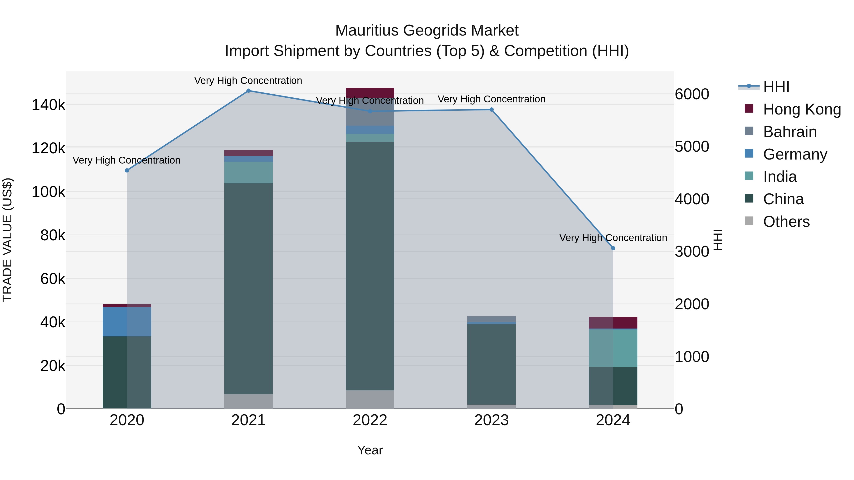 Mauritius Geogrids Market Top 5 Importing Countries and Market Competition (HHI) Analysis