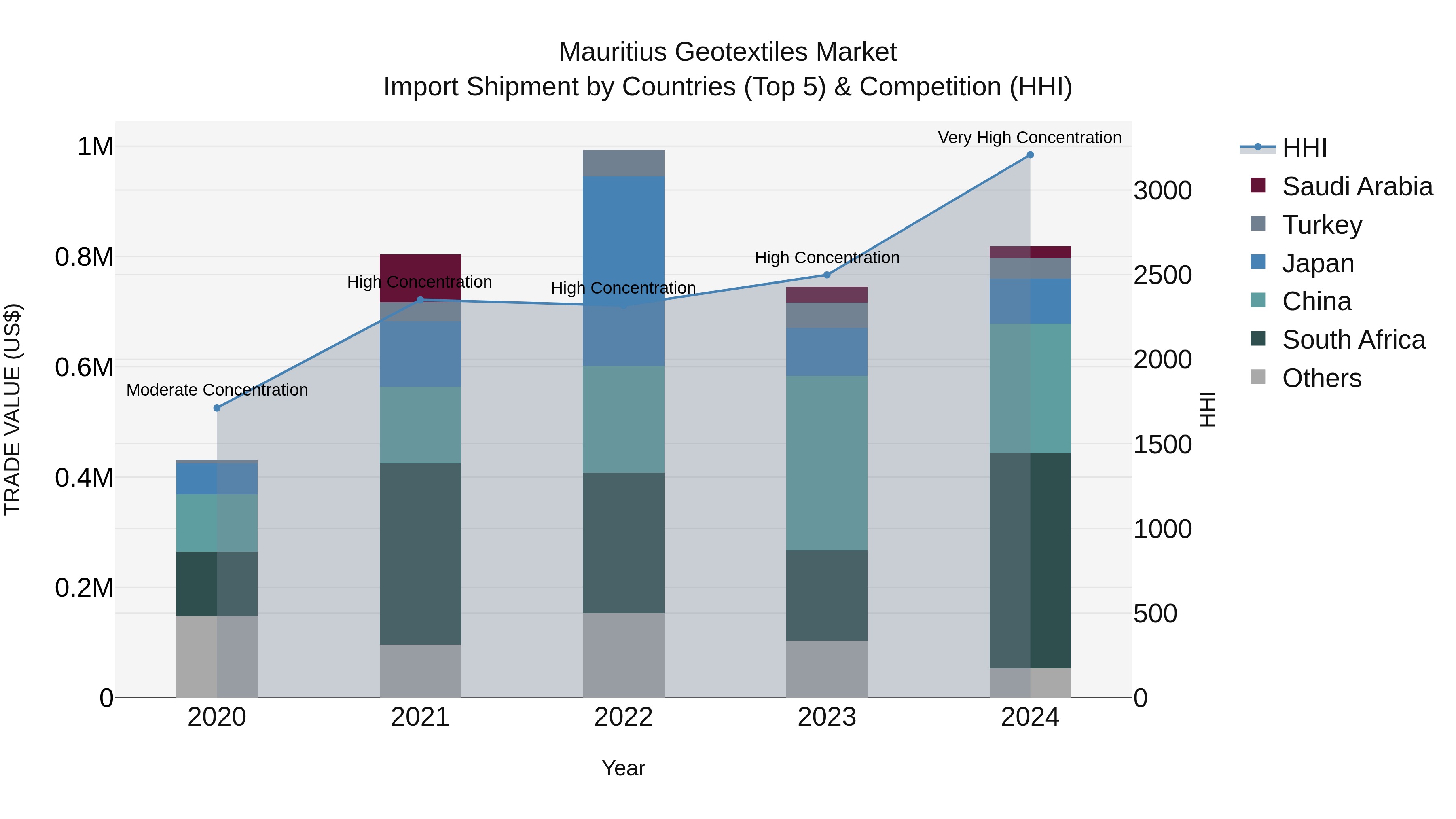 Mauritius Geotextiles Market Top 5 Importing Countries and Market Competition (HHI) Analysis