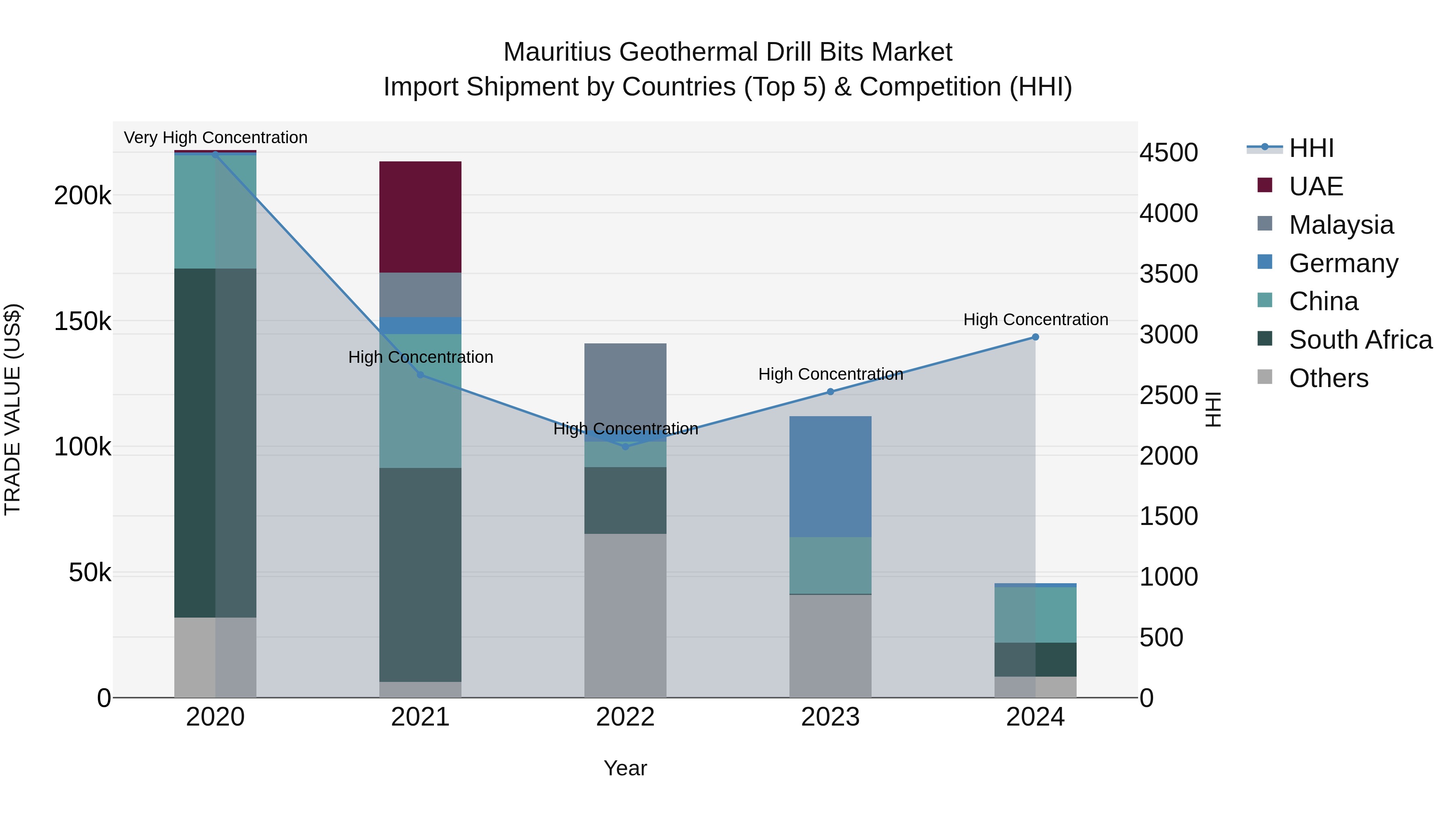 Mauritius Geothermal Drill Bits Market Top 5 Importing Countries and Market Competition (HHI) Analysis