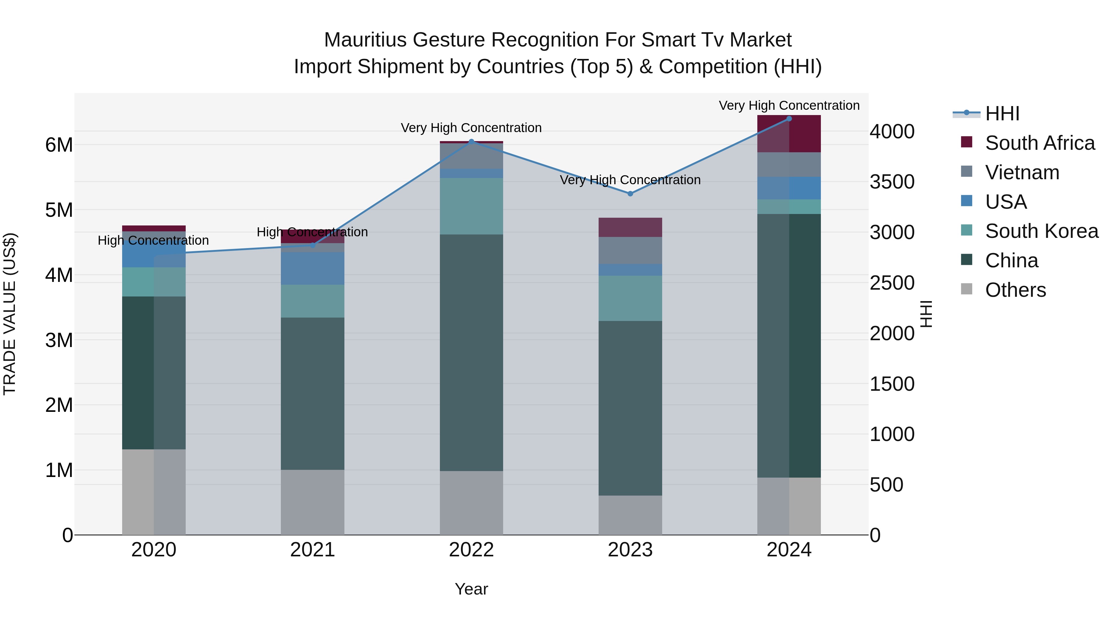 Mauritius Gesture Recognition For Smart Tv Market Top 5 Importing Countries and Market Competition (HHI) Analysis