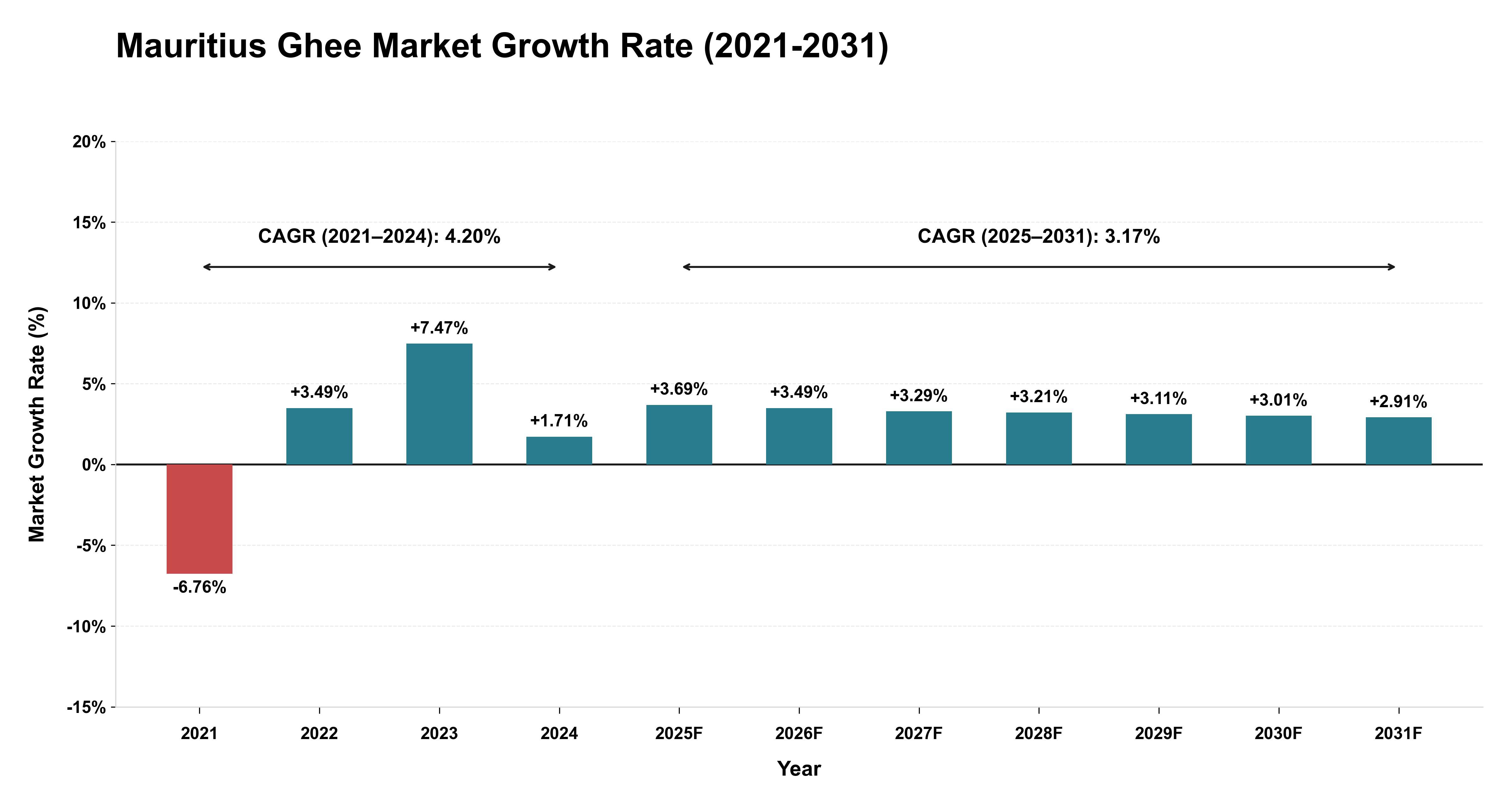 Mauritius Ghee Market Growth Rate Analysis (2021-2031)