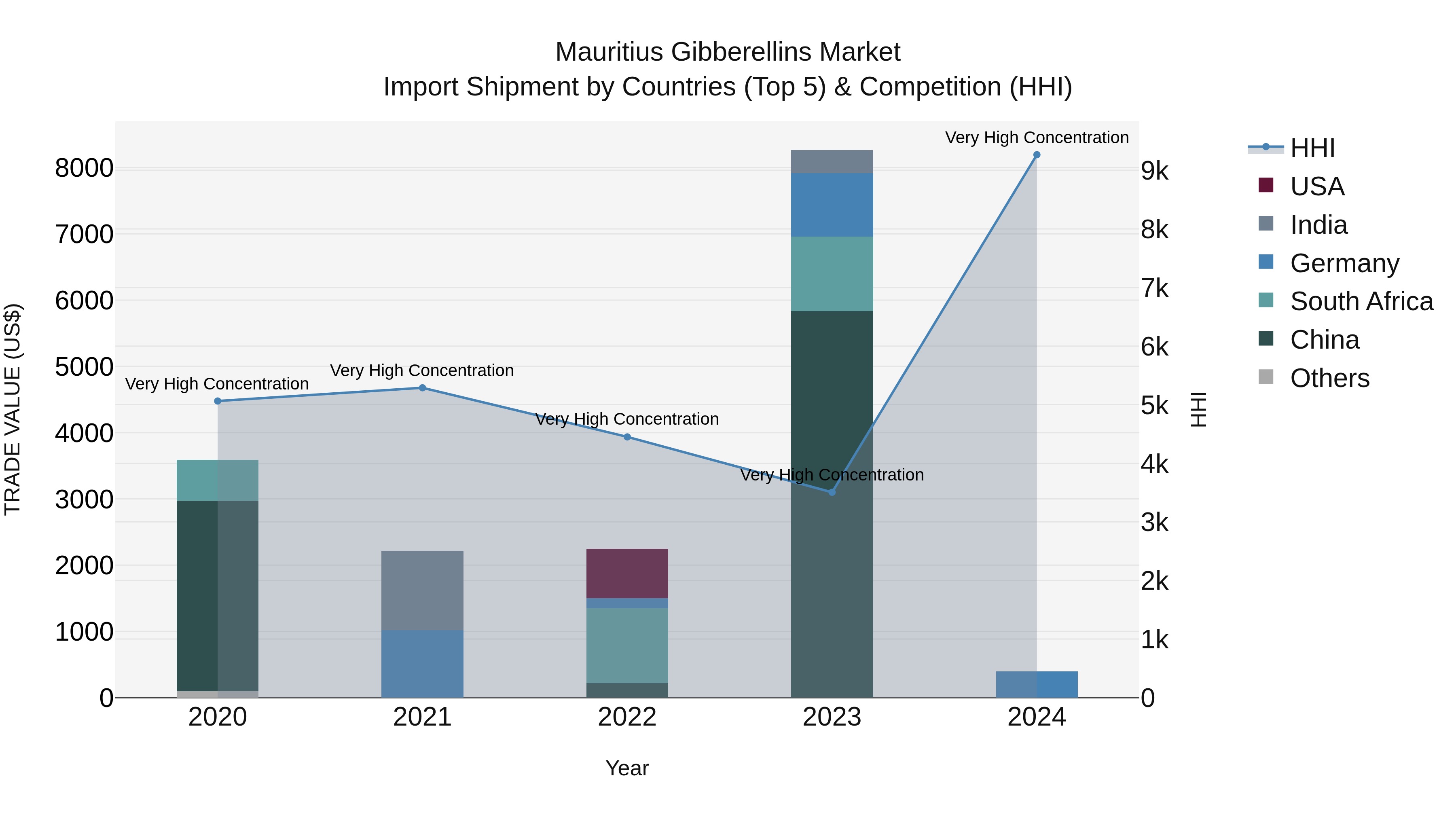 Mauritius Gibberellins Market Top 5 Importing Countries and Market Competition (HHI) Analysis