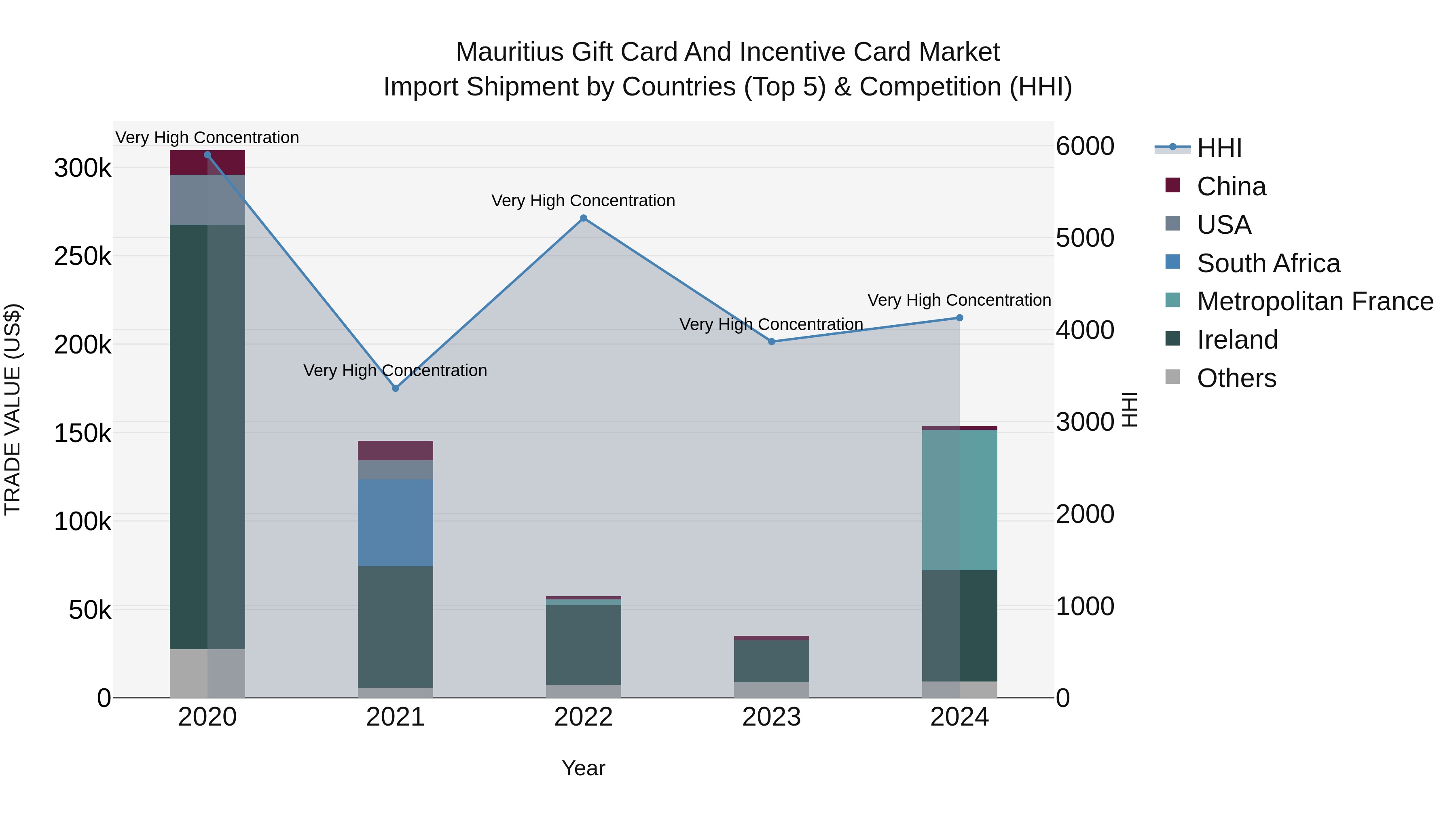 Mauritius Gift Card And Incentive Card Market Top 5 Importing Countries and Market Competition (HHI) Analysis