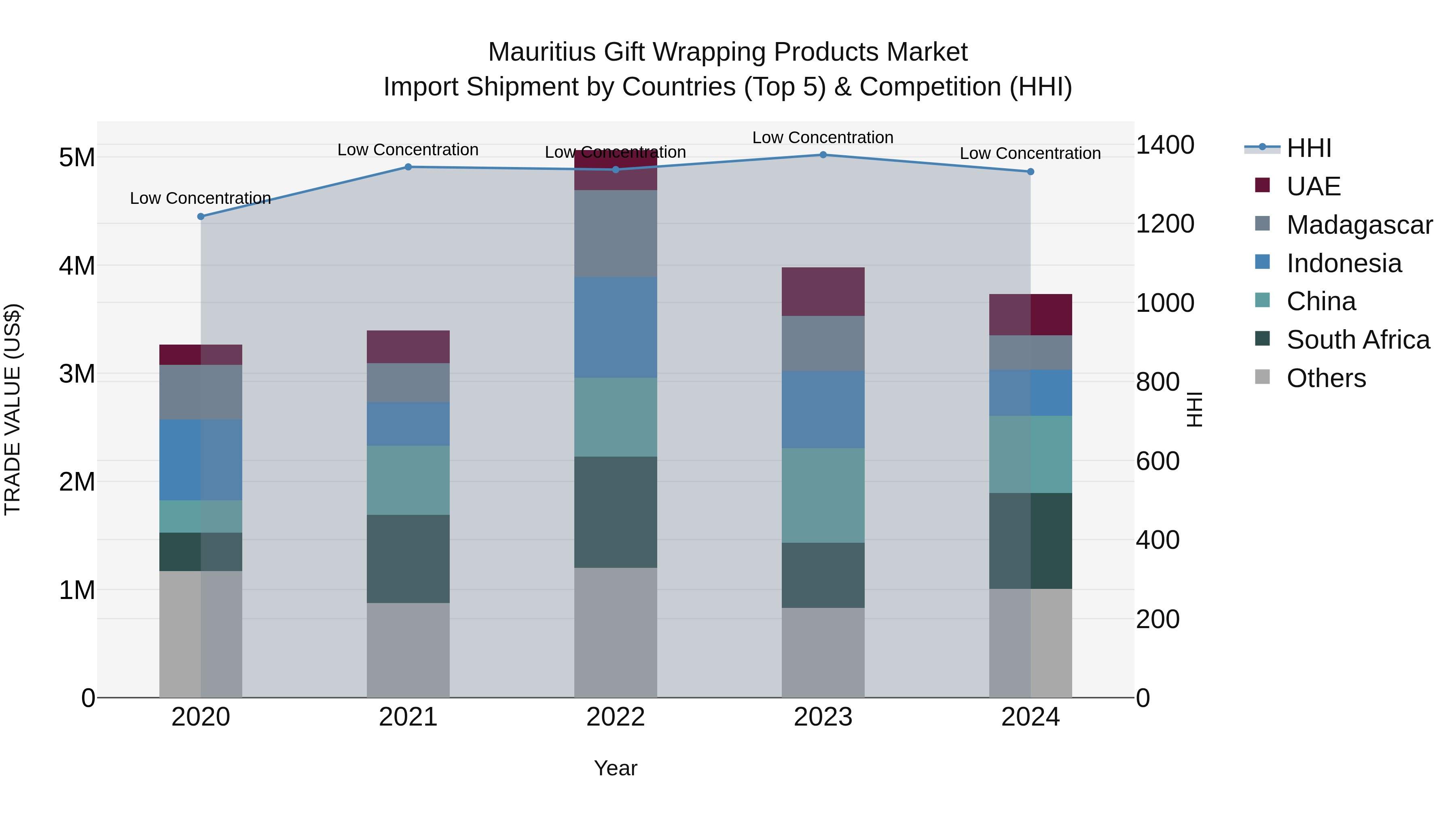 Mauritius Gift Wrapping Products Market Top 5 Importing Countries and Market Competition (HHI) Analysis