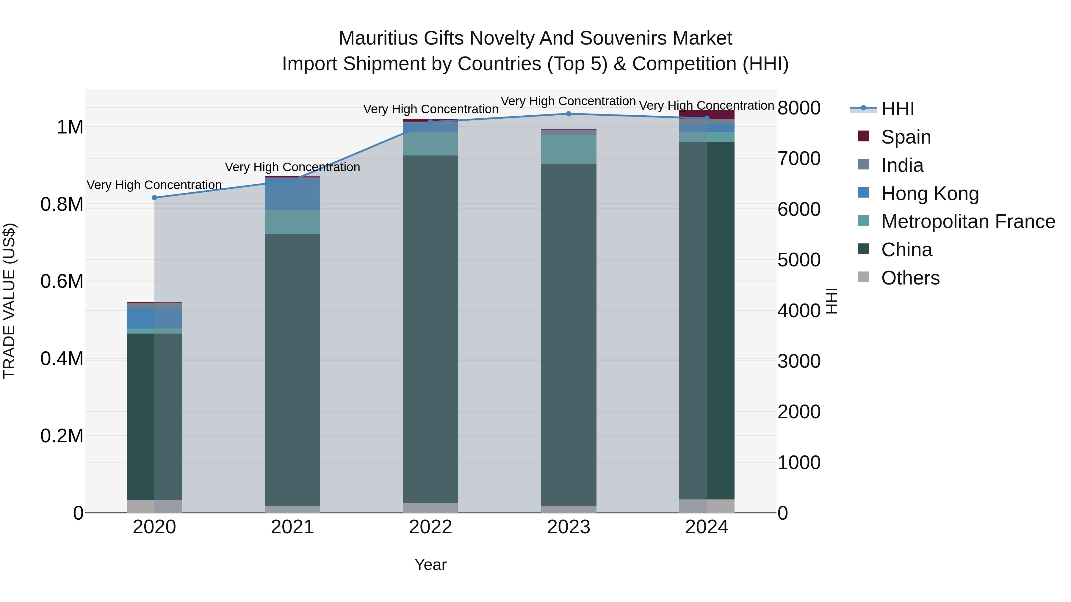 Mauritius Gifts Novelty And Souvenirs Market Top 5 Importing Countries and Market Competition (HHI) Analysis