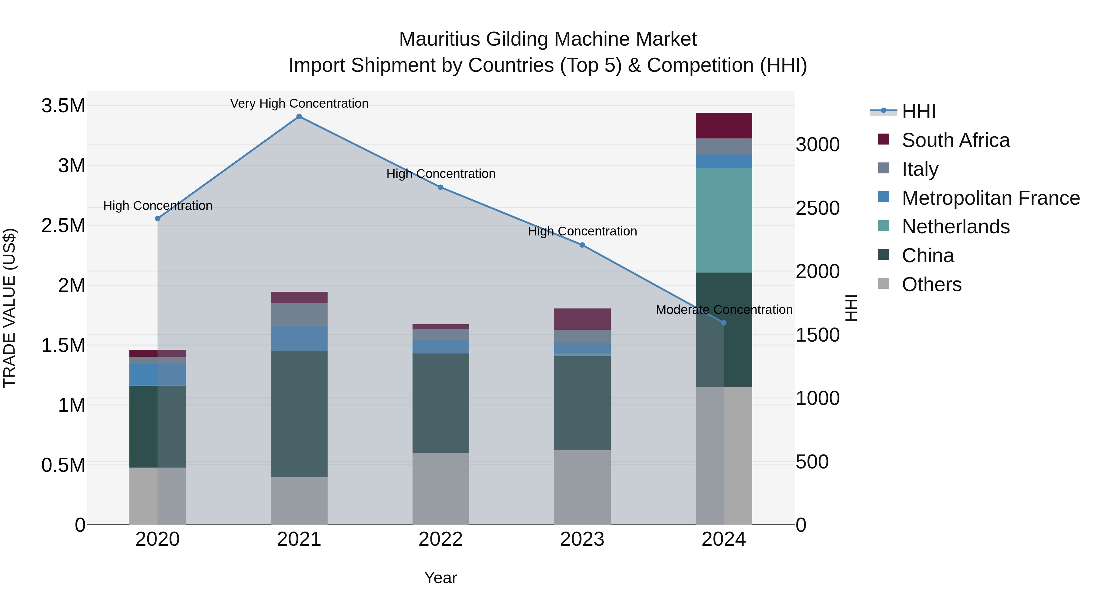 Mauritius Gilding Machine Market Top 5 Importing Countries and Market Competition (HHI) Analysis