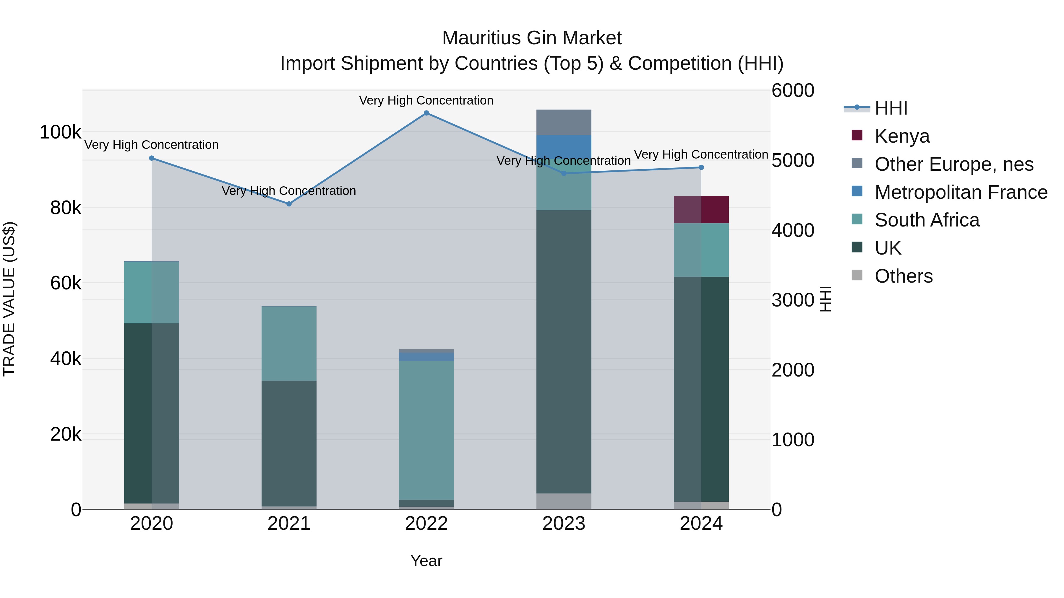 Mauritius Gin Market Top 5 Importing Countries and Market Competition (HHI) Analysis