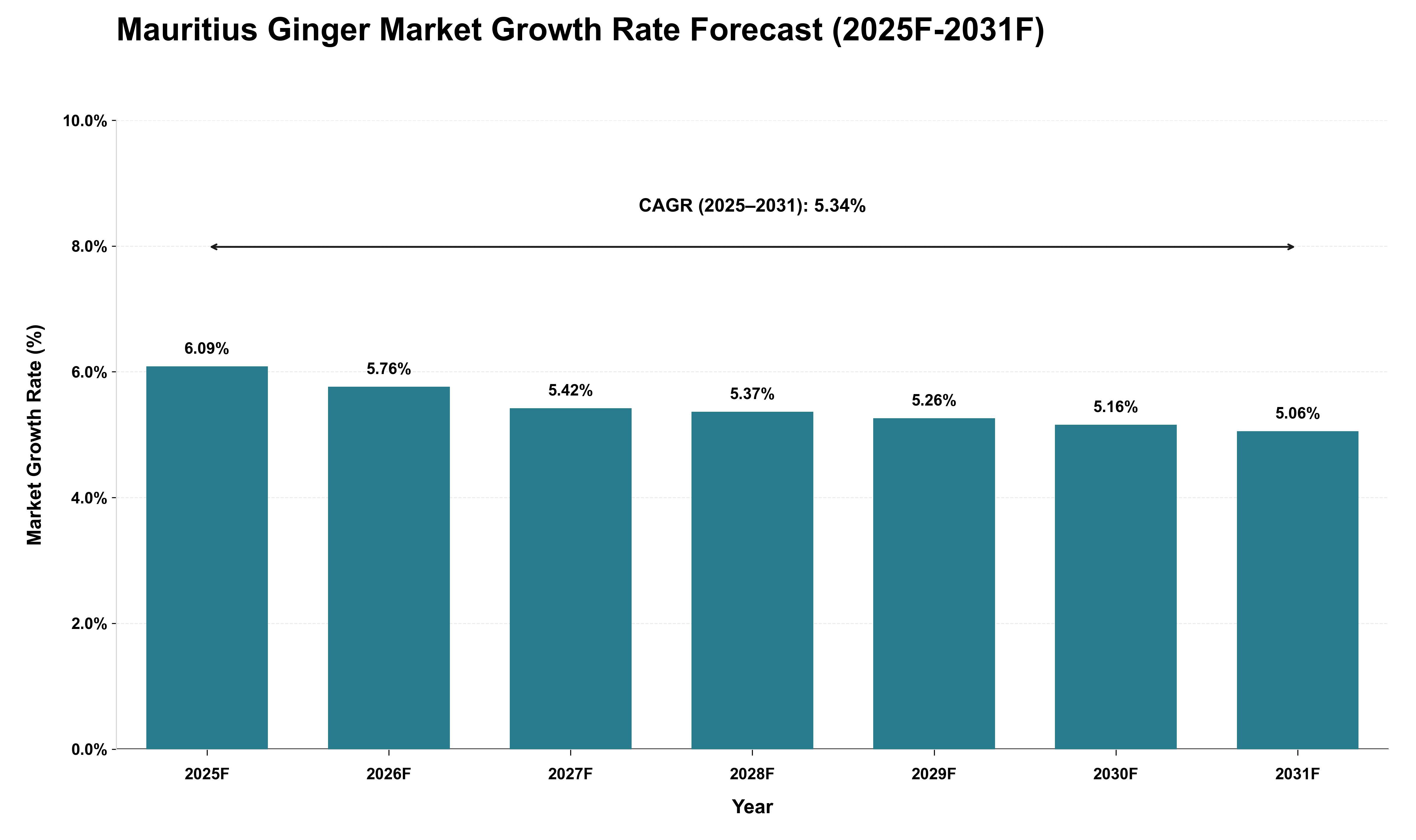 Mauritius Ginger Market Growth Rate Analysis (2025 - 2031)