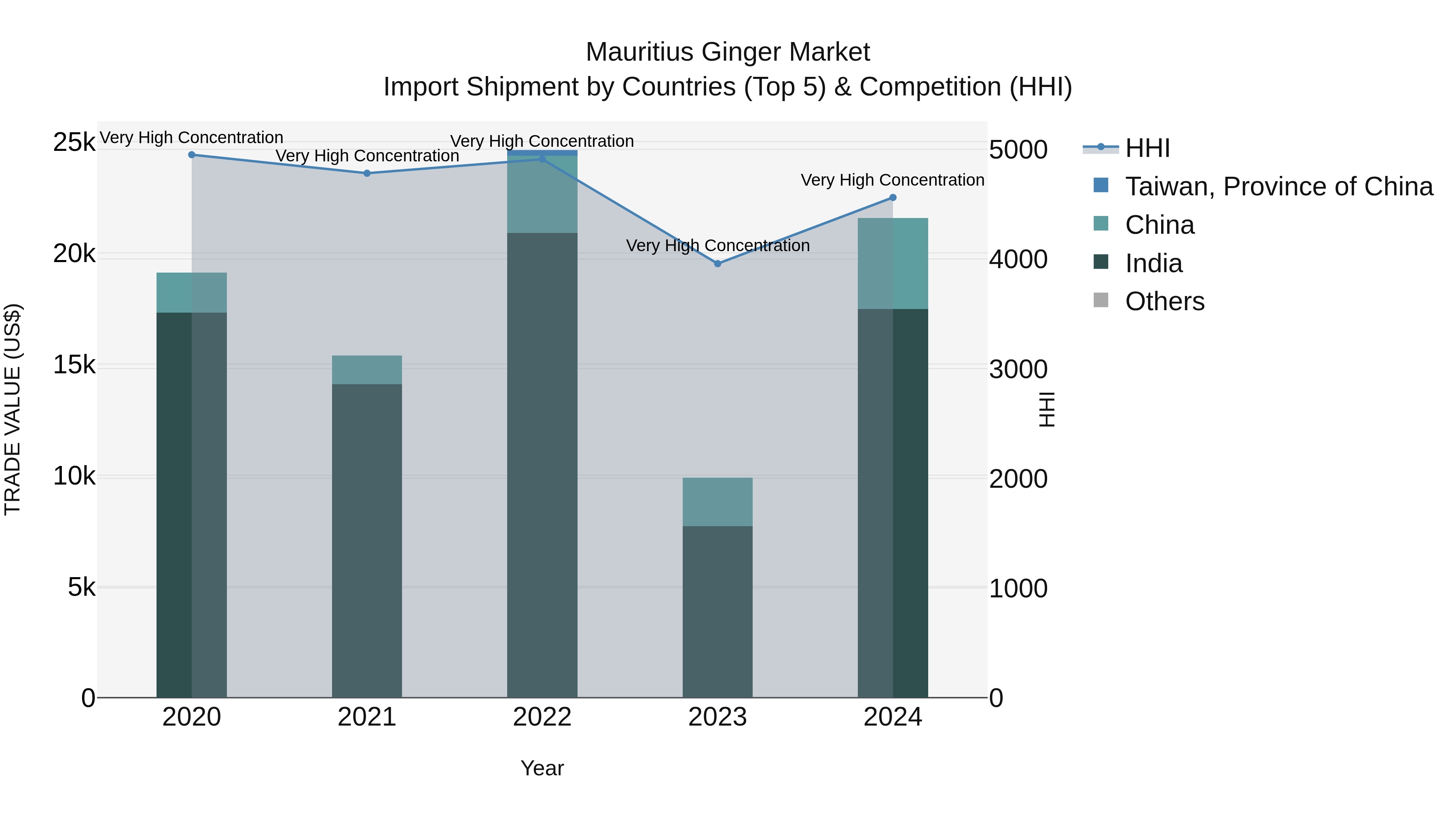 Mauritius Ginger Market Top 5 Importing Countries and Market Competition (HHI) Analysis