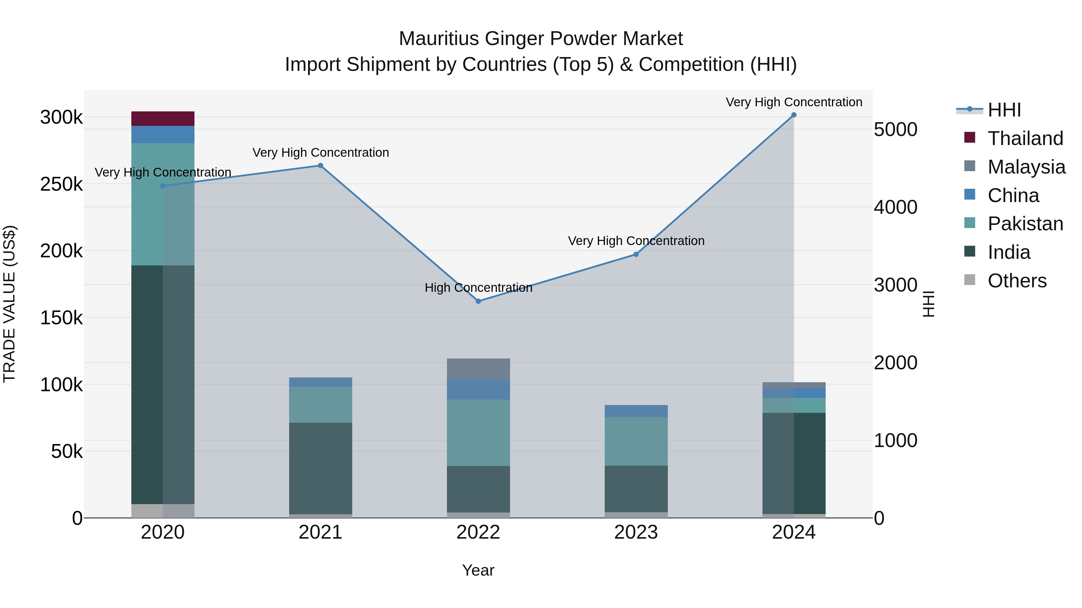 Mauritius Ginger Powder Market Top 5 Importing Countries and Market Competition (HHI) Analysis