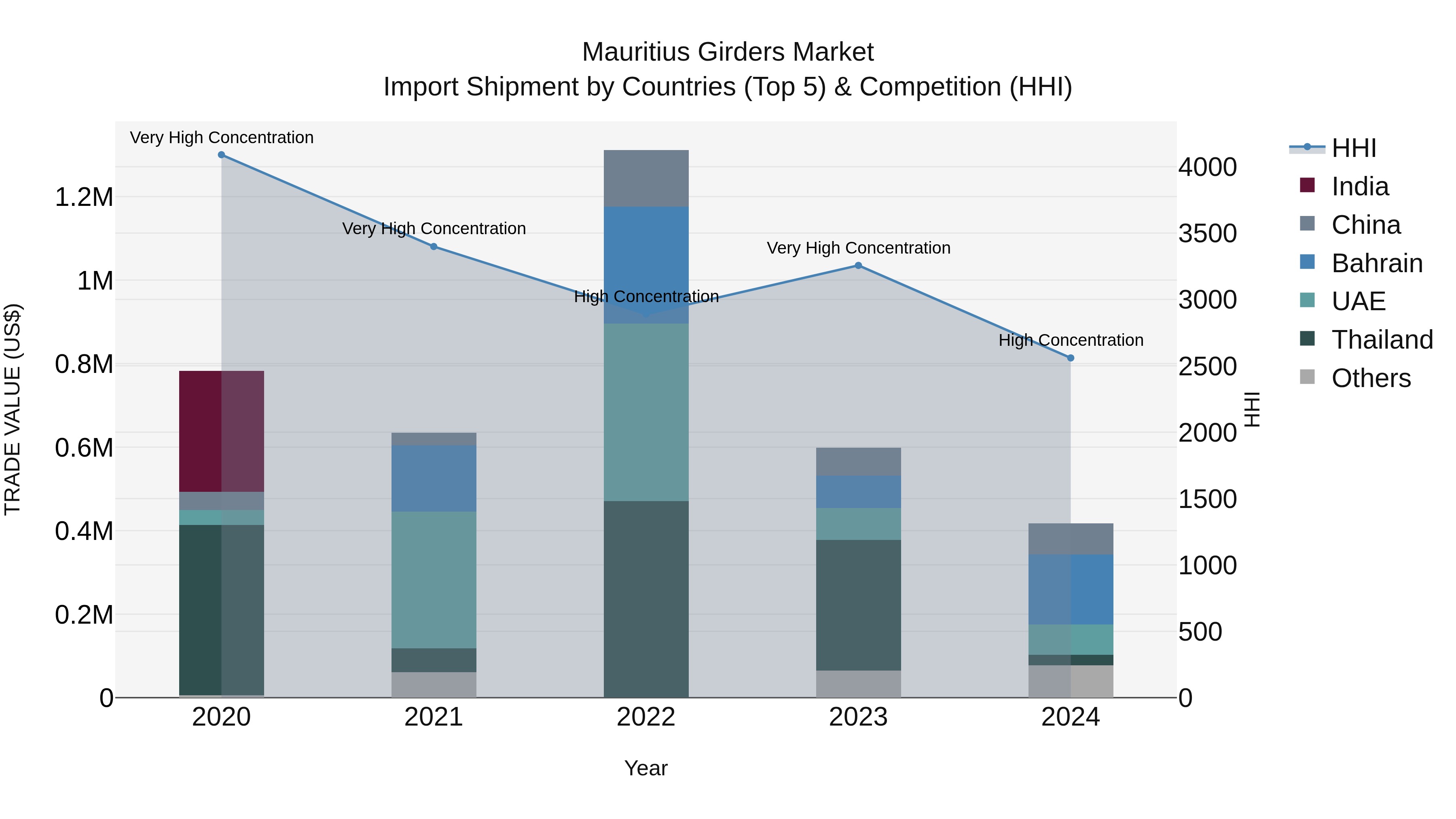 Mauritius Girders Market Top 5 Importing Countries and Market Competition (HHI) Analysis