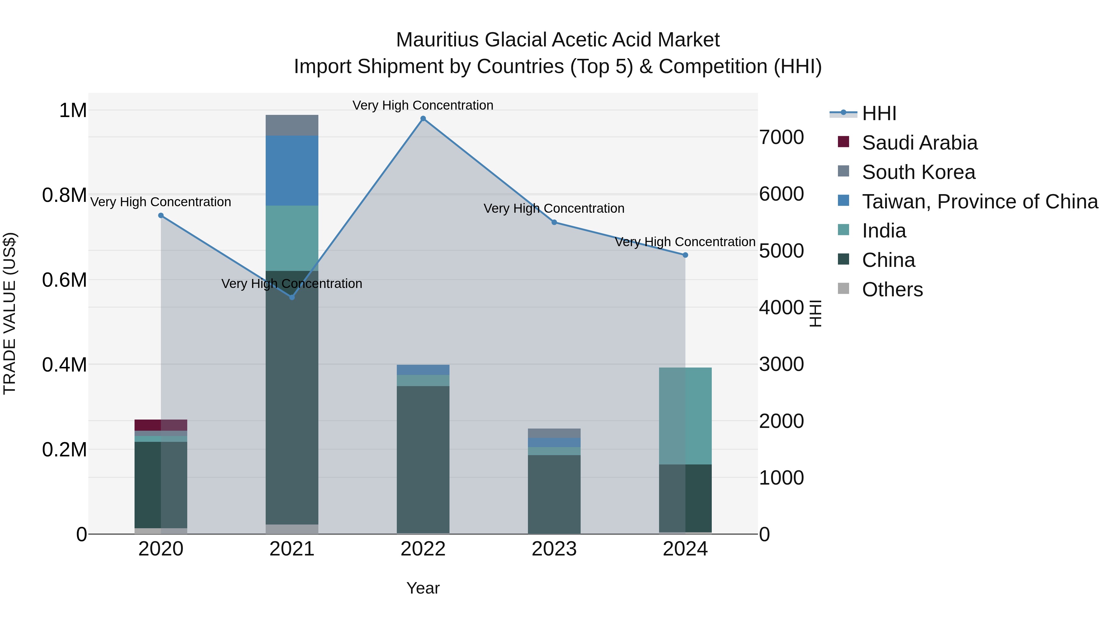 Mauritius Glacial Acetic Acid Market Top 5 Importing Countries and Market Competition (HHI) Analysis