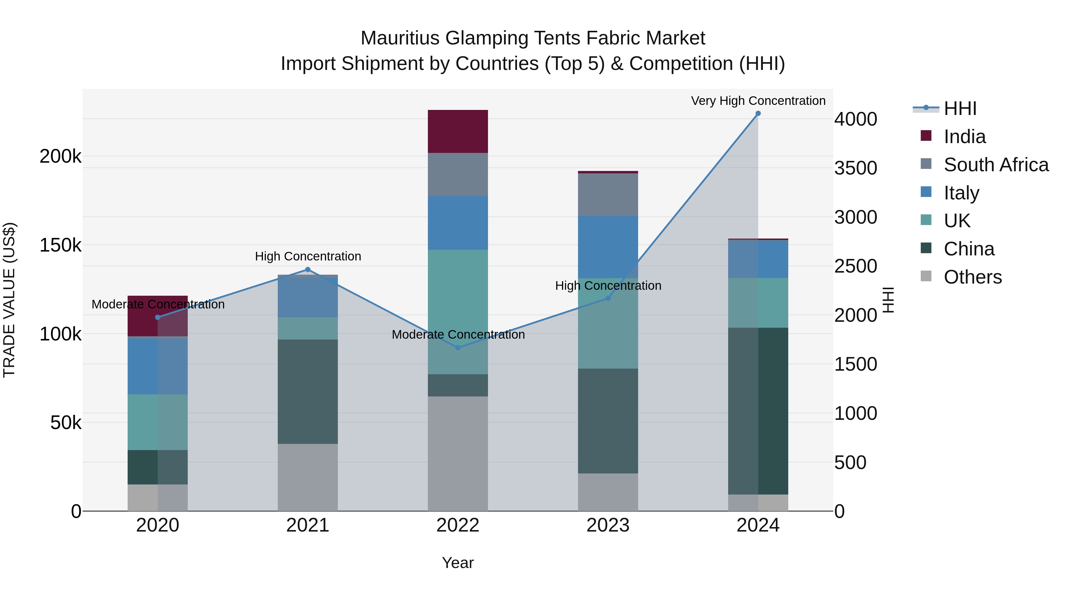 Mauritius Glamping Tents Fabric Market Top 5 Importing Countries and Market Competition (HHI) Analysis