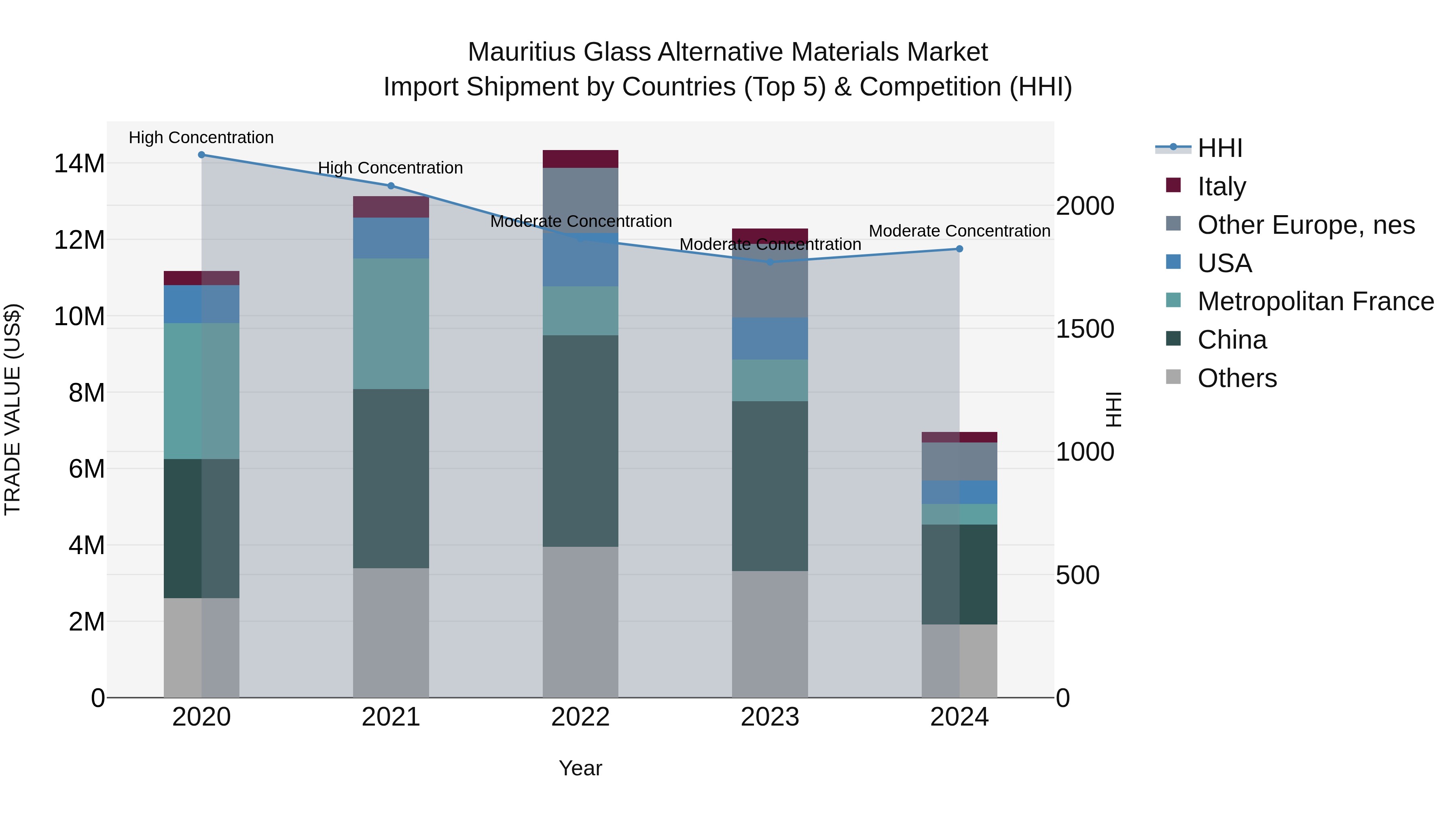 Mauritius Glass Alternative Materials Market Top 5 Importing Countries and Market Competition (HHI) Analysis