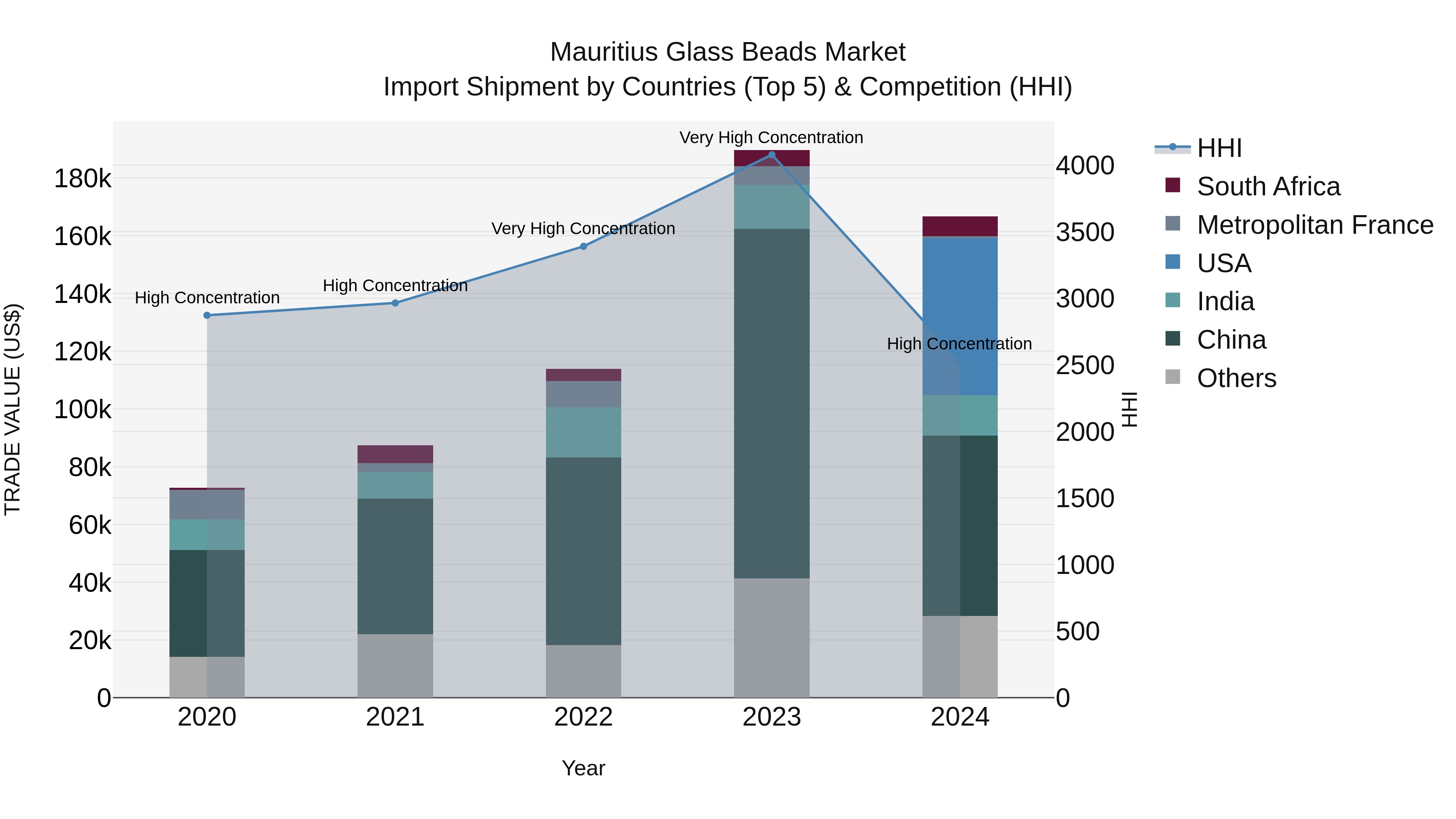 Mauritius Glass Beads Market Top 5 Importing Countries and Market Competition (HHI) Analysis
