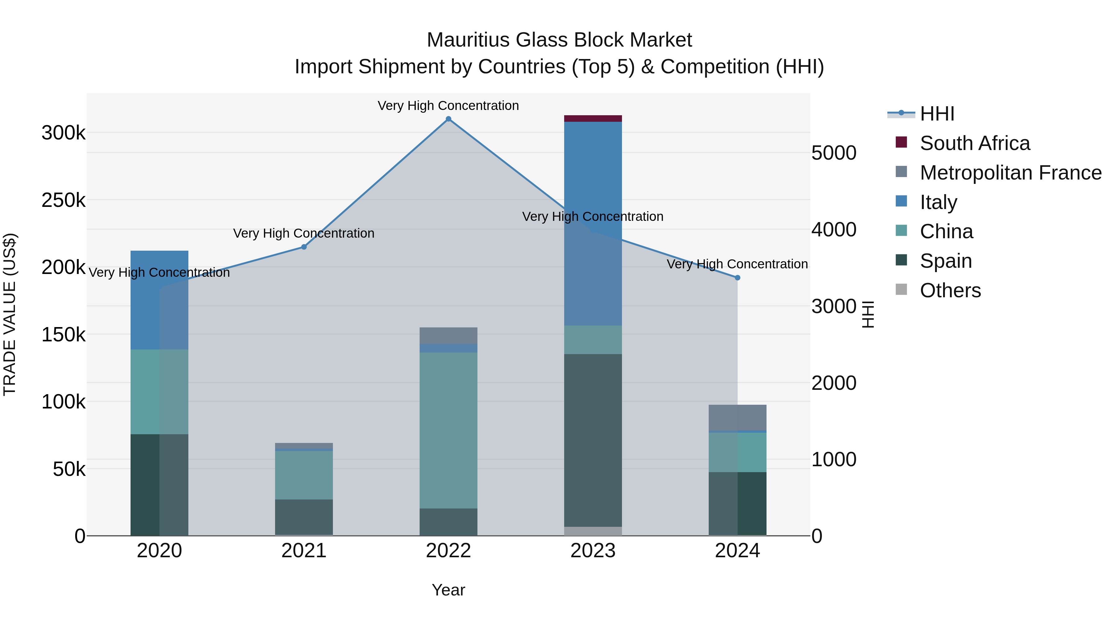 Mauritius Glass Block Market Top 5 Importing Countries and Market Competition (HHI) Analysis