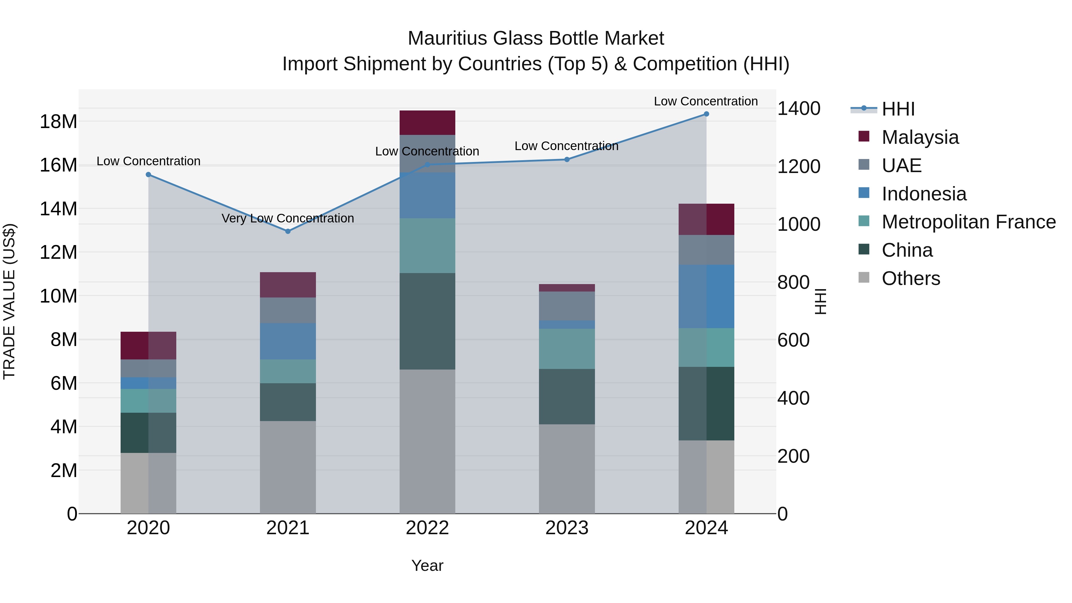 Mauritius Glass Bottle Market Top 5 Importing Countries and Market Competition (HHI) Analysis