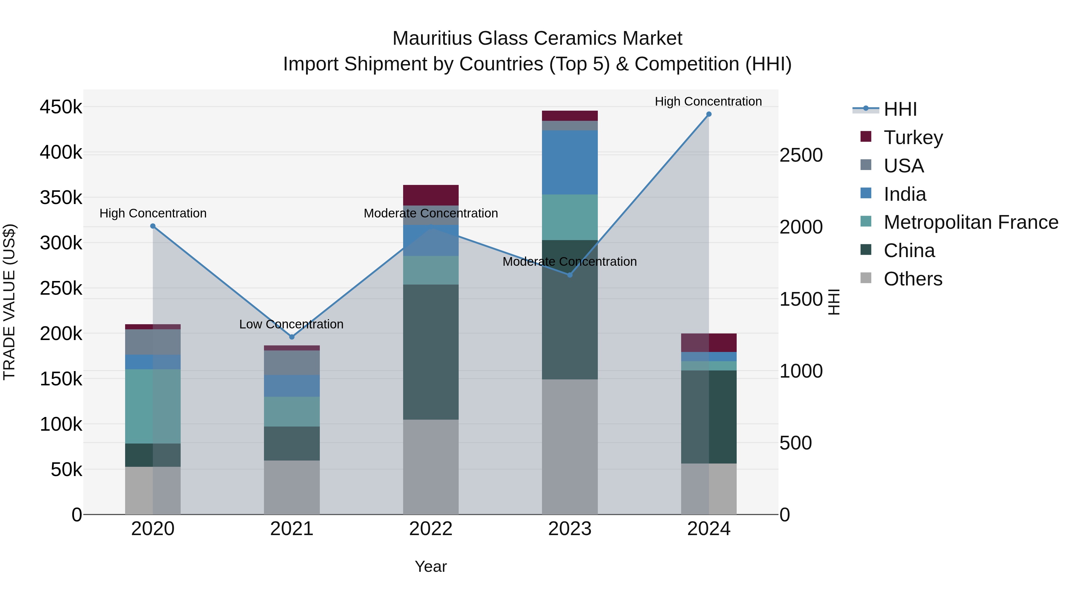 Mauritius Glass Ceramics Market Top 5 Importing Countries and Market Competition (HHI) Analysis