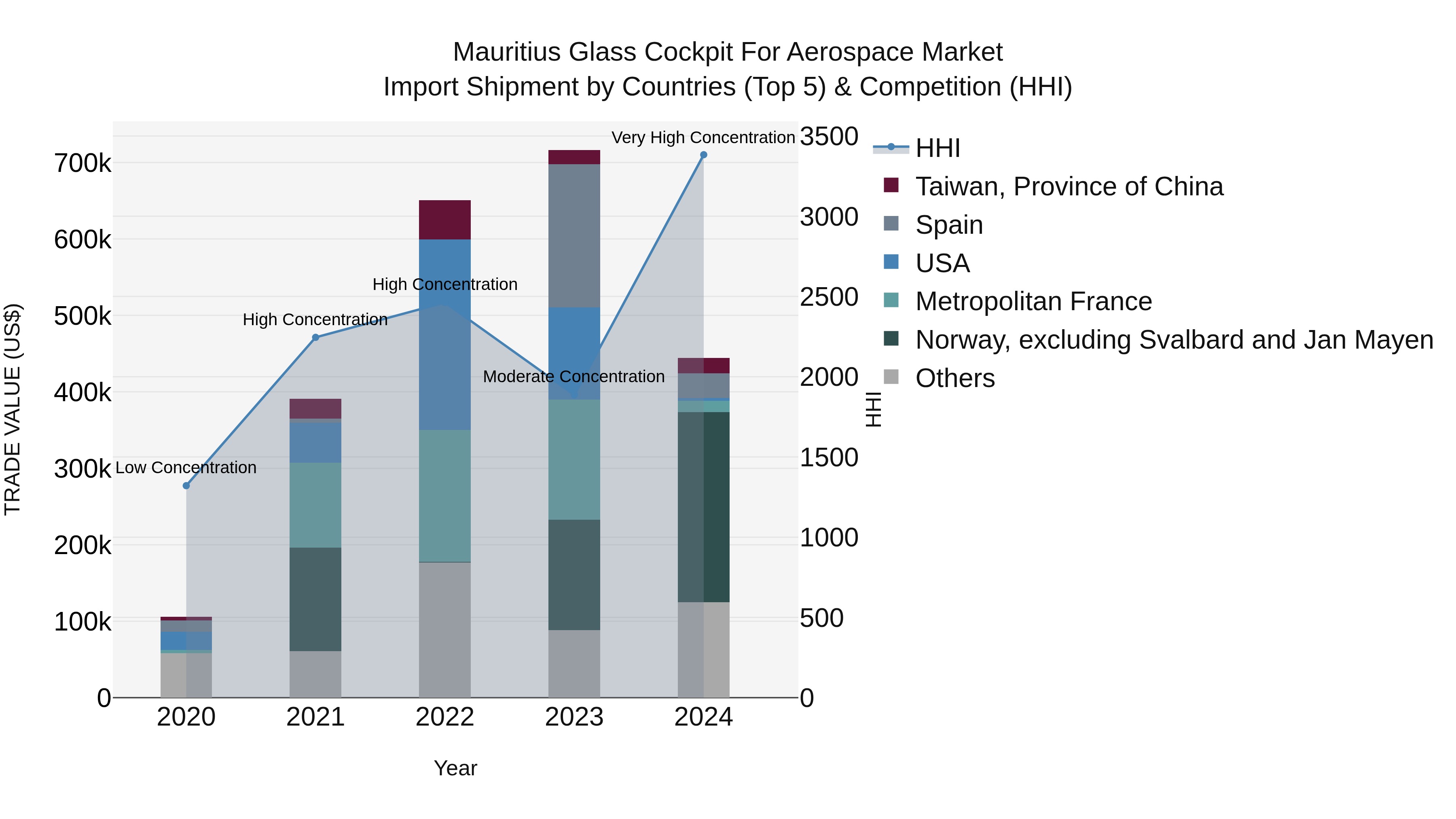 Mauritius Glass Cockpit For Aerospace Market Top 5 Importing Countries and Market Competition (HHI) Analysis