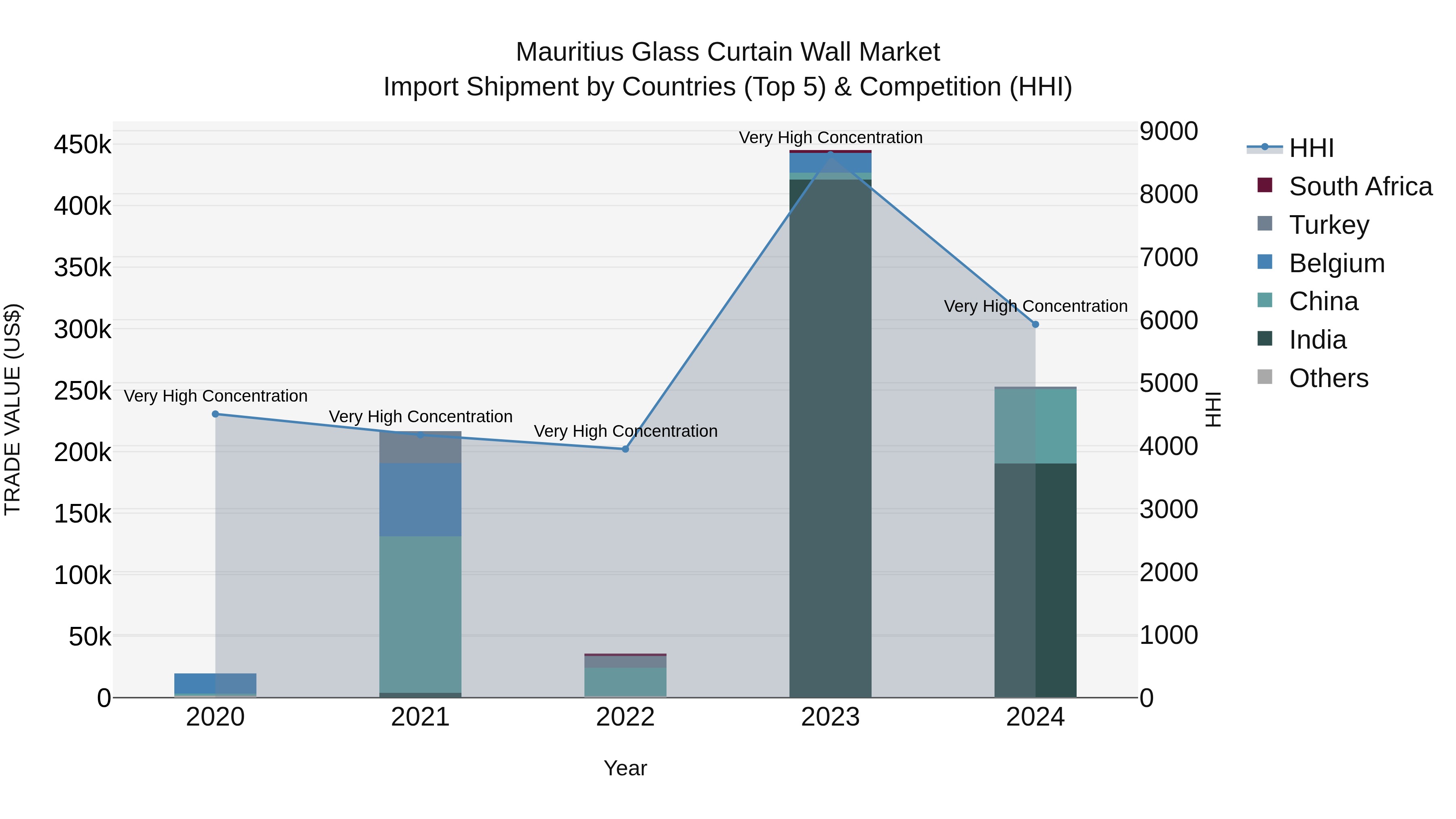 Mauritius Glass Curtain Wall Market Top 5 Importing Countries and Market Competition (HHI) Analysis