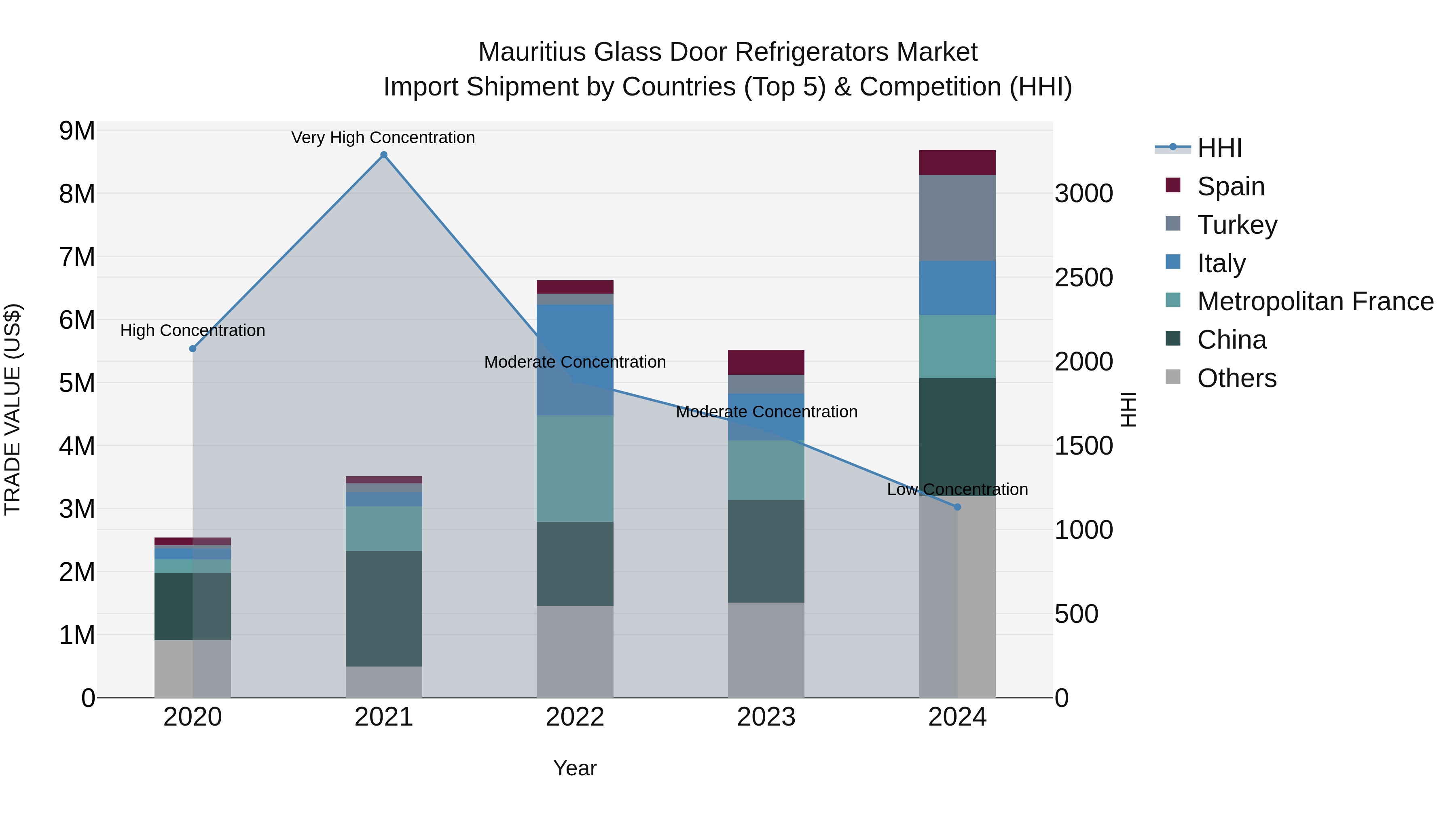 Mauritius Glass Door Refrigerators Market Top 5 Importing Countries and Market Competition (HHI) Analysis