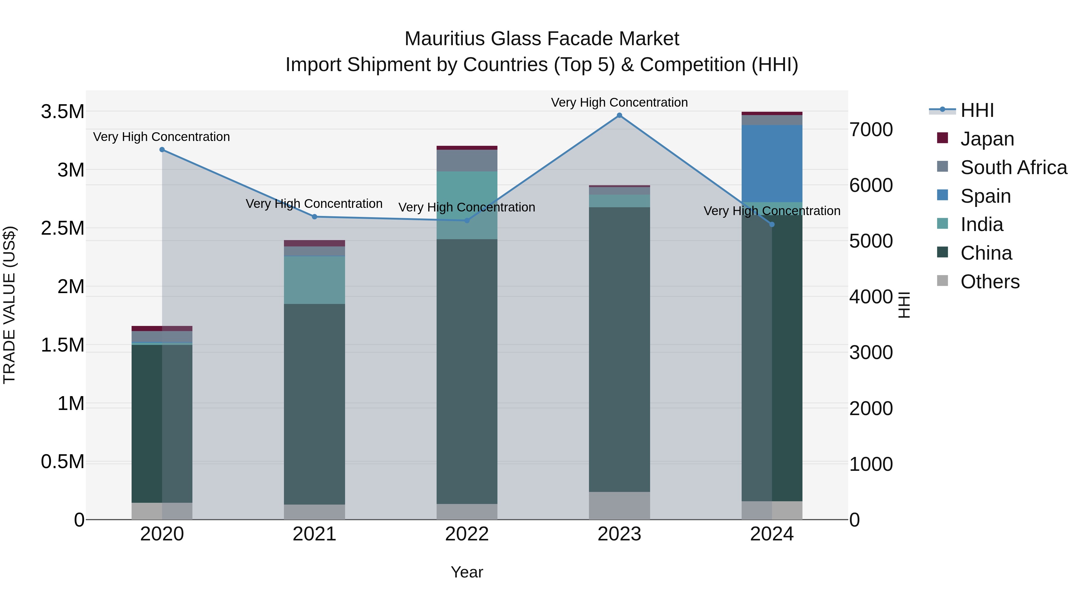 Mauritius Glass Facade Market Top 5 Importing Countries and Market Competition (HHI) Analysis