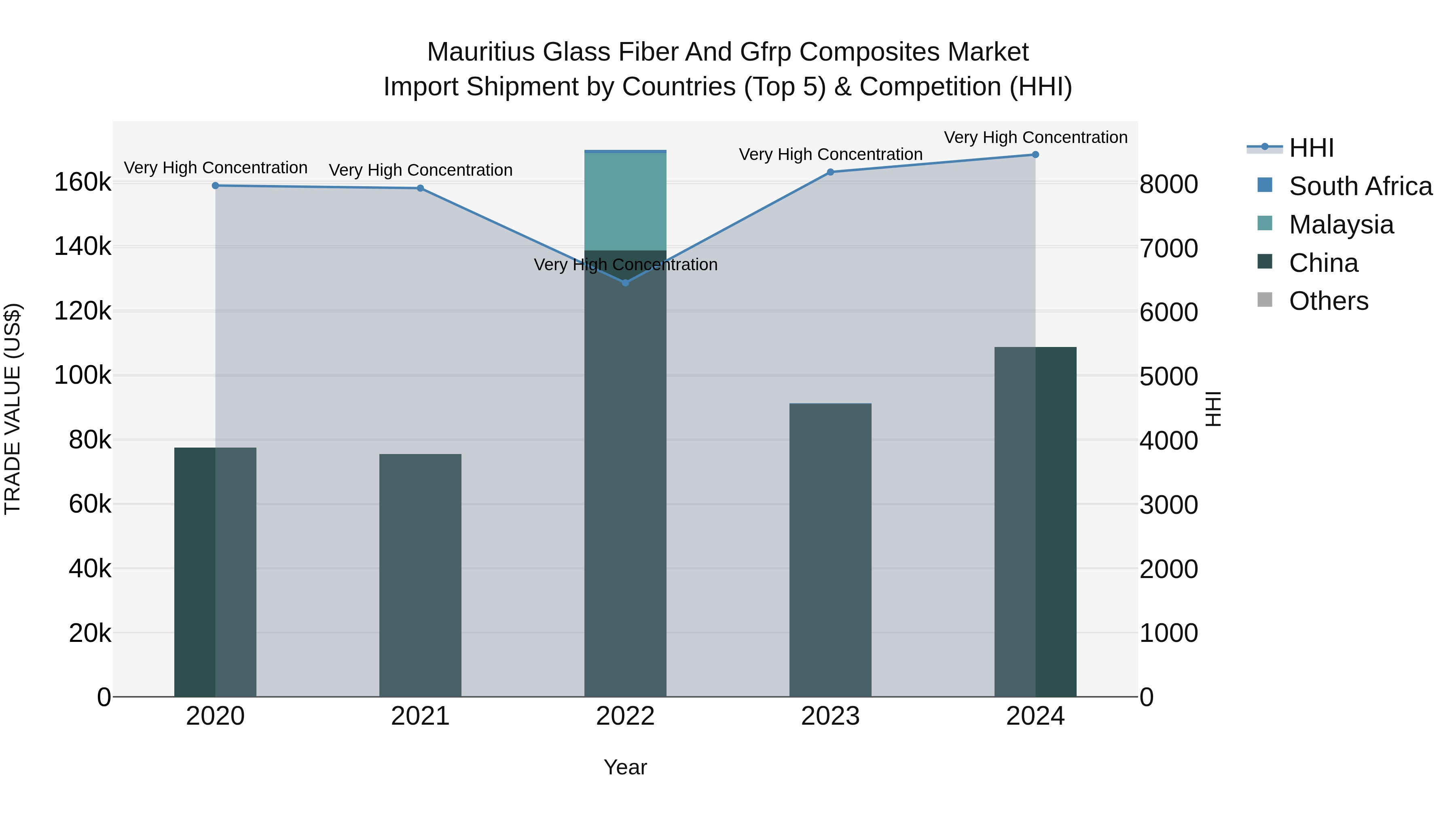 Mauritius Glass Fiber And Gfrp Composites Market Top 5 Importing Countries and Market Competition (HHI) Analysis