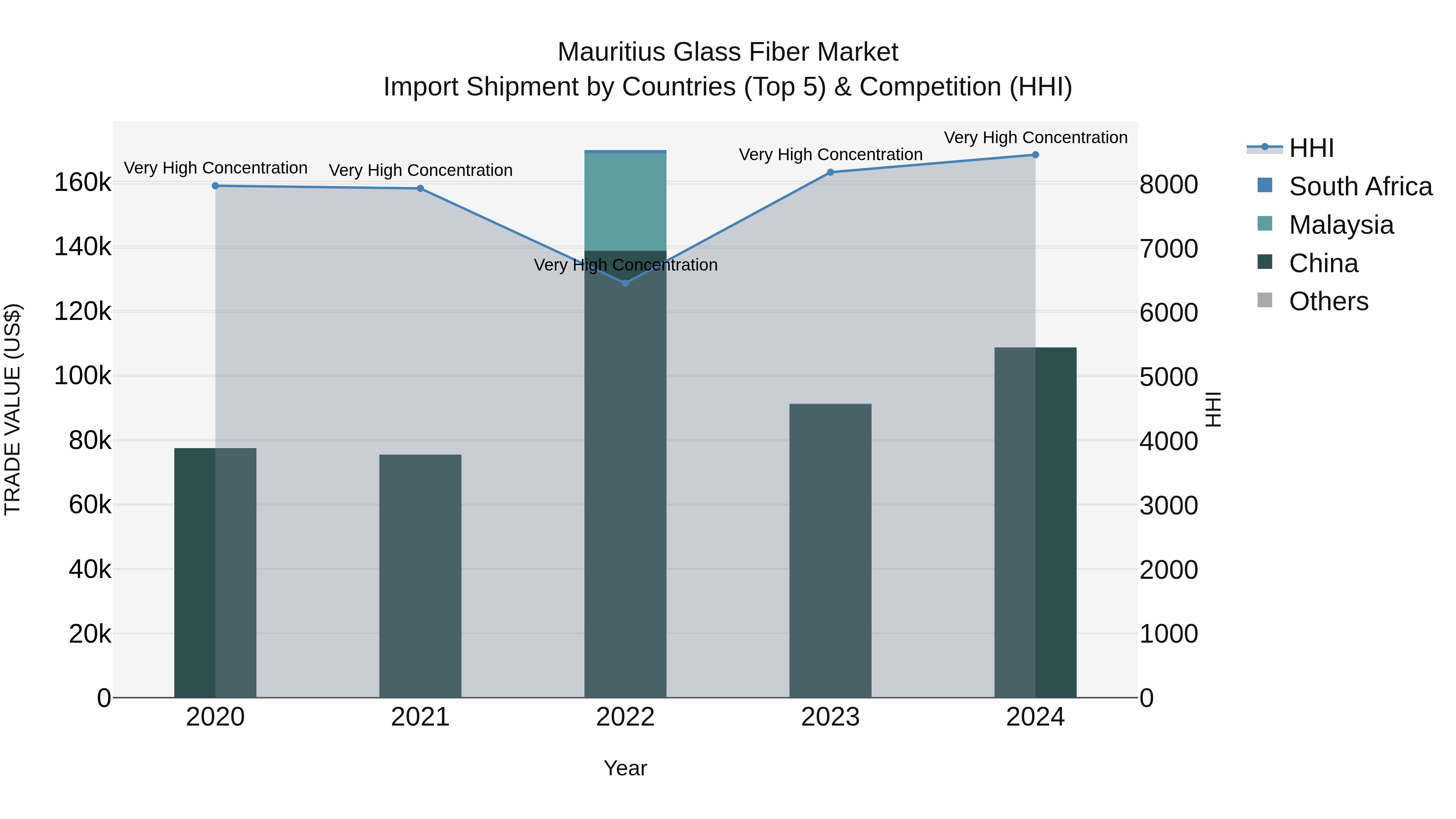 Mauritius Glass Fiber Market Top 5 Importing Countries and Market Competition (HHI) Analysis