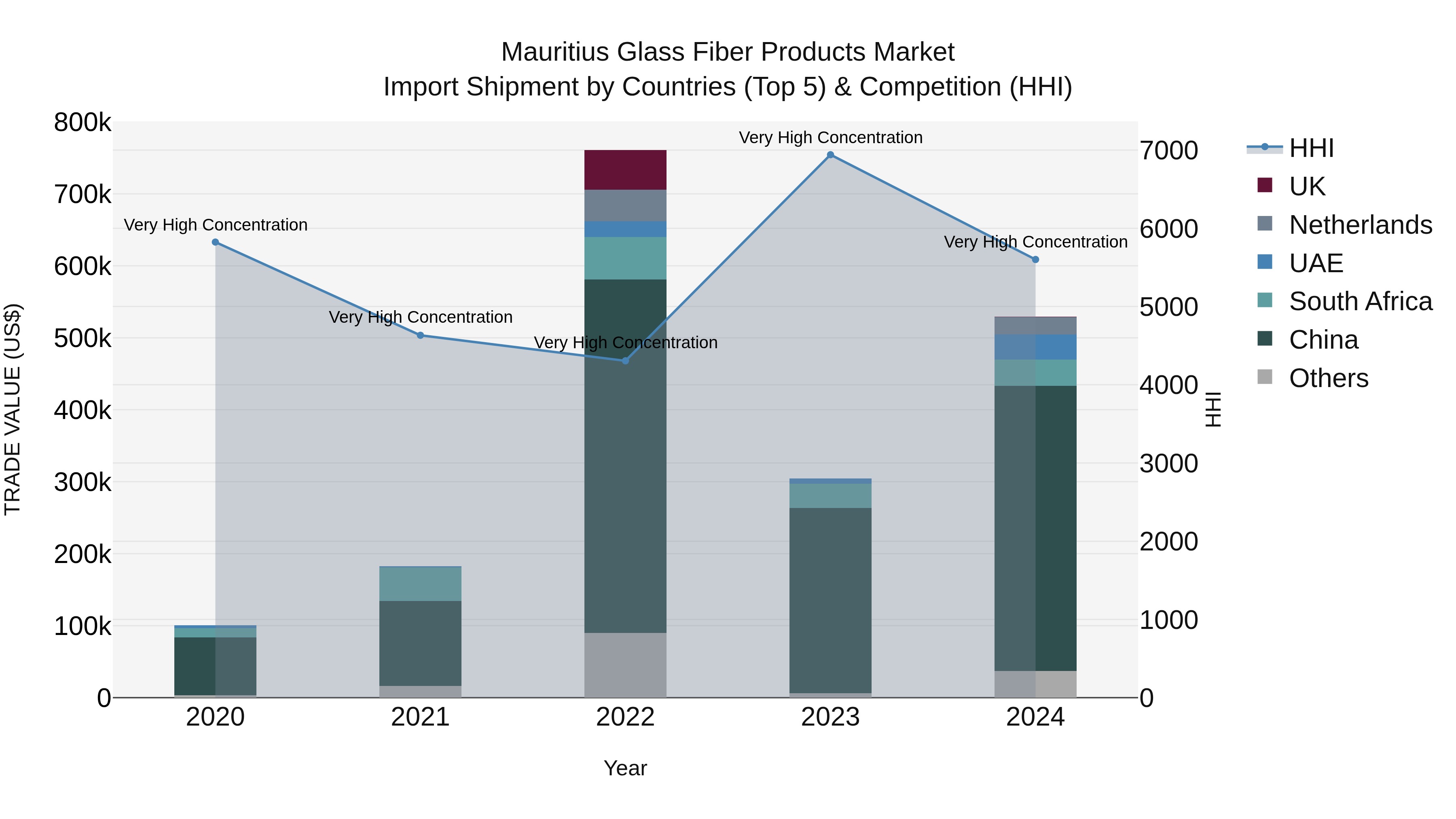 Mauritius Glass Fiber Products Market Top 5 Importing Countries and Market Competition (HHI) Analysis