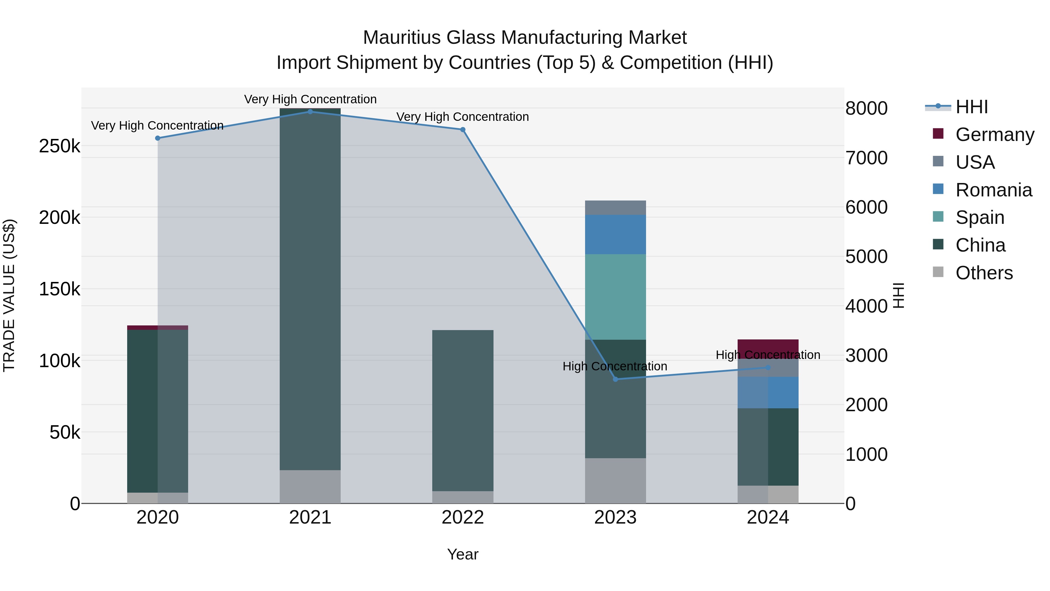 Mauritius Glass Manufacturing Market Top 5 Importing Countries and Market Competition (HHI) Analysis