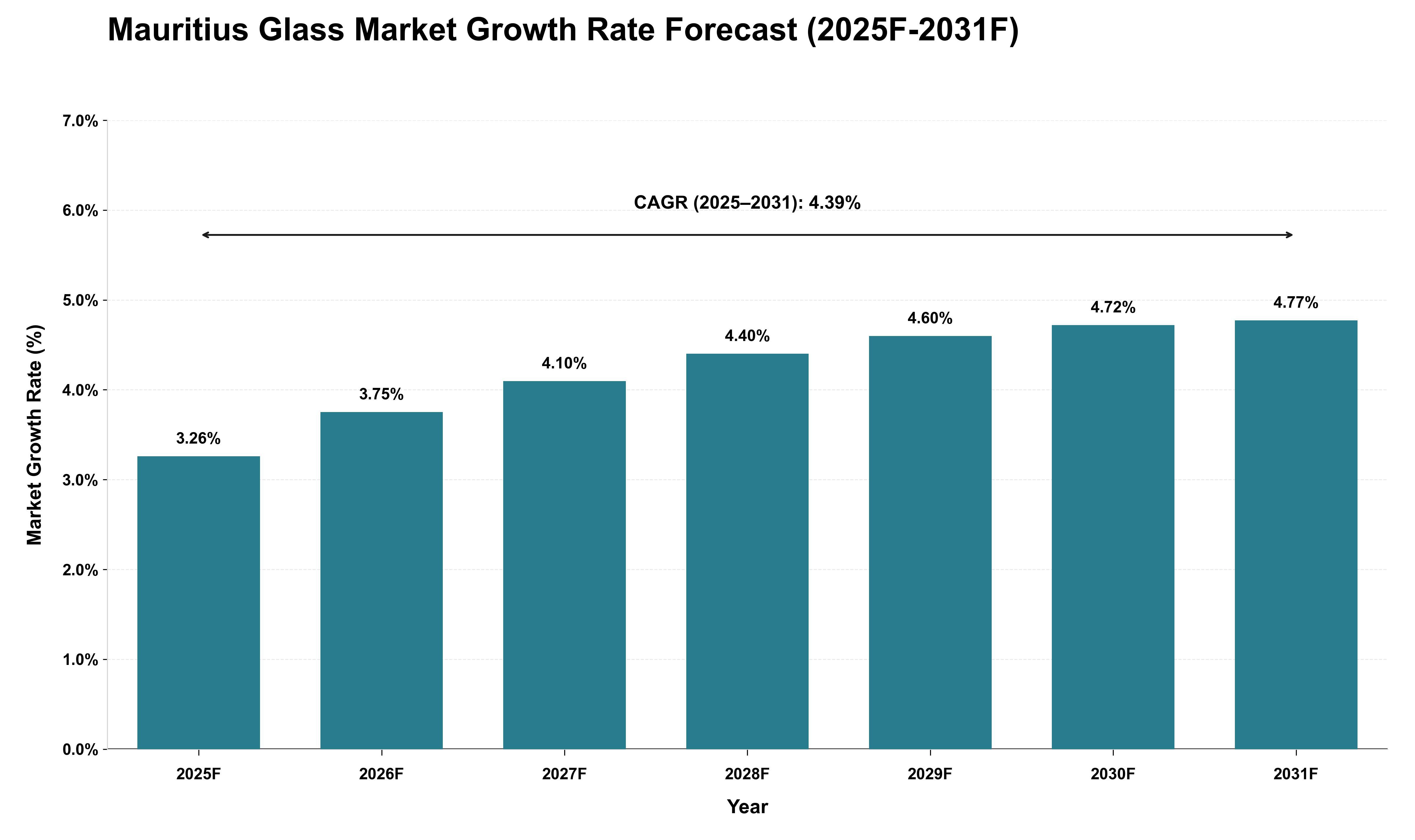 Mauritius Glass Market Growth Rate Analysis (2025 - 2031)