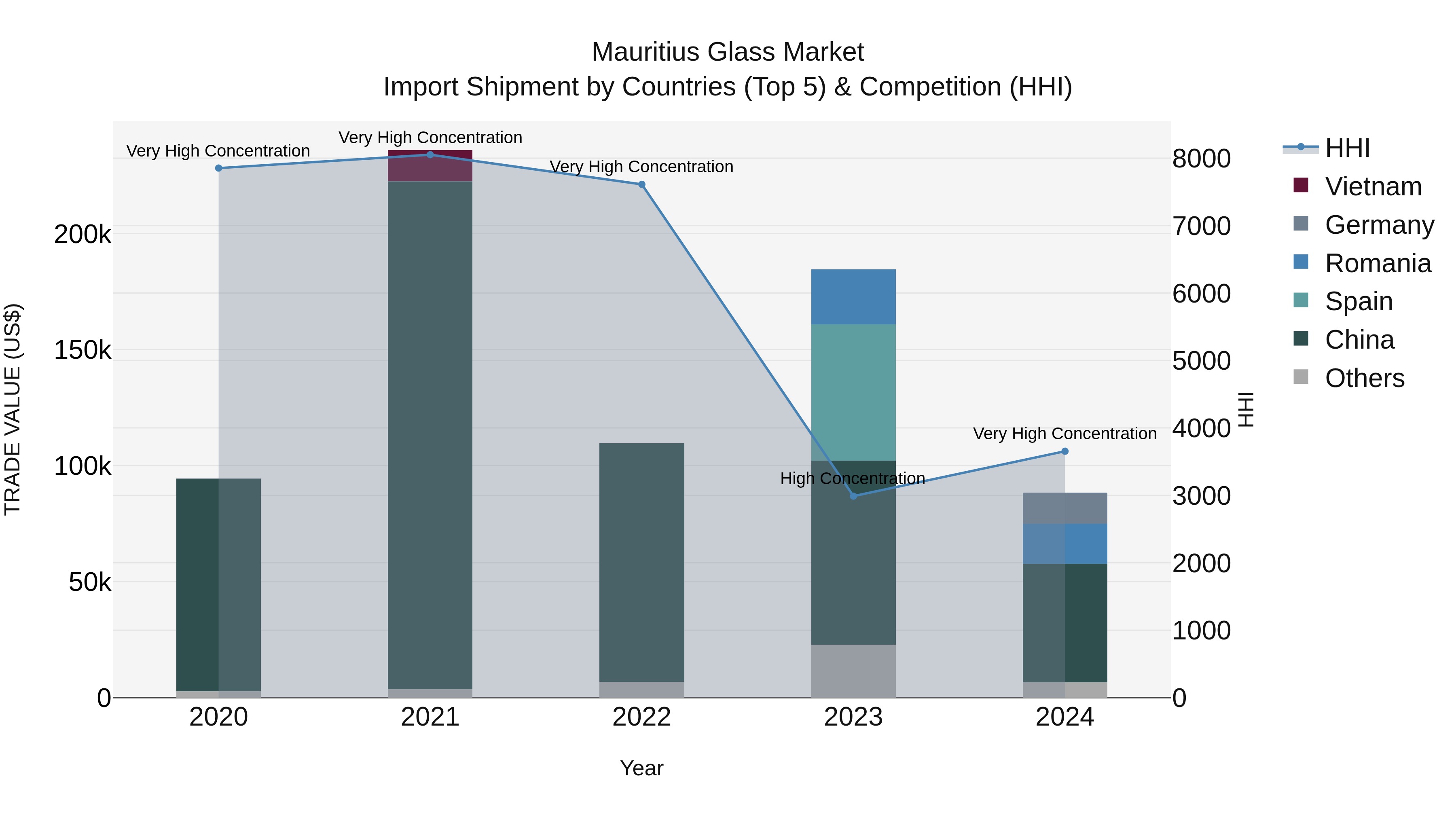 Mauritius Glass Market Top 5 Importing Countries and Market Competition (HHI) Analysis