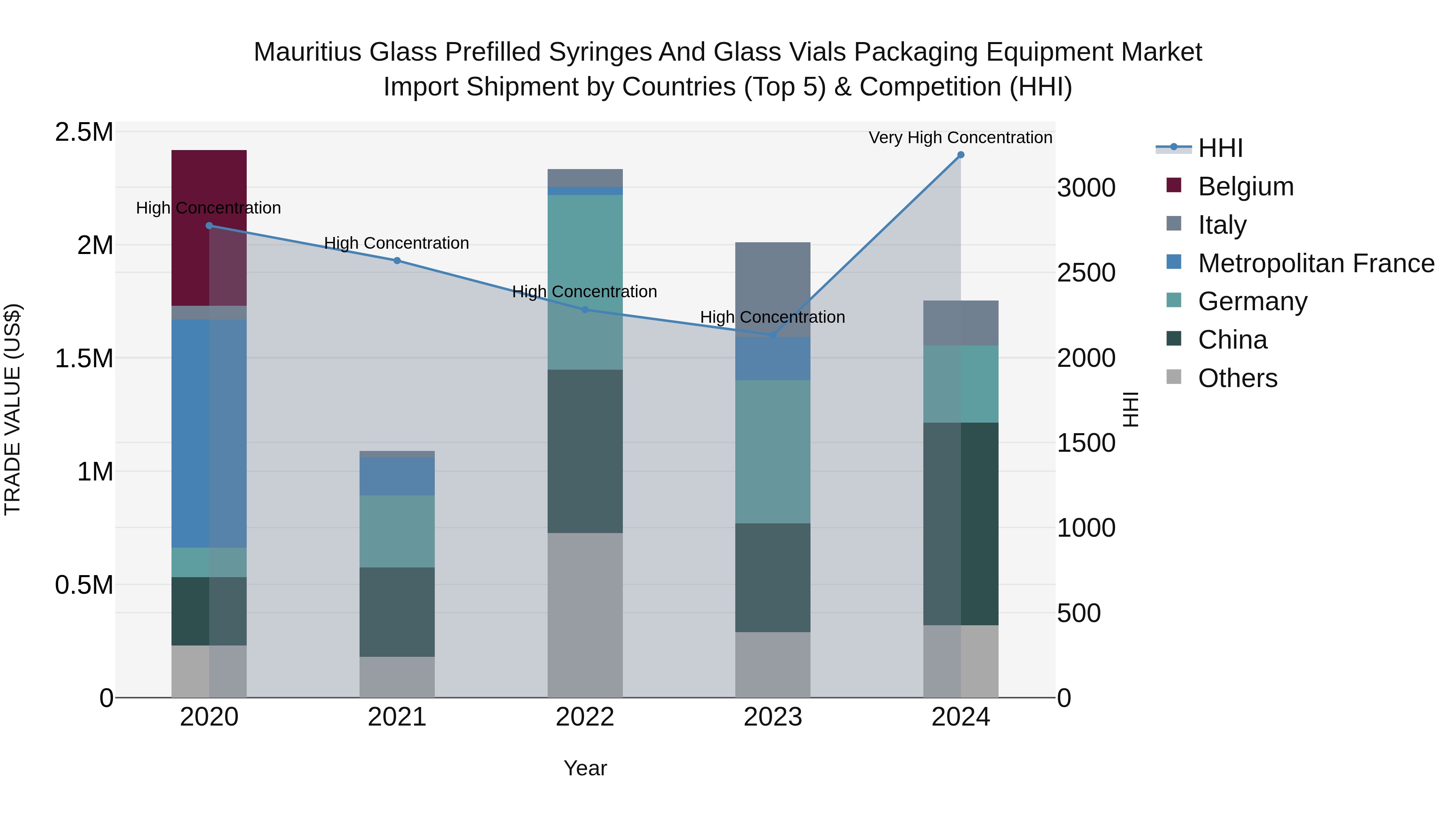 Mauritius Glass Prefilled Syringes And Glass Vials Packaging Equipment Market Top 5 Importing Countries and Market Competition (HHI) Analysis