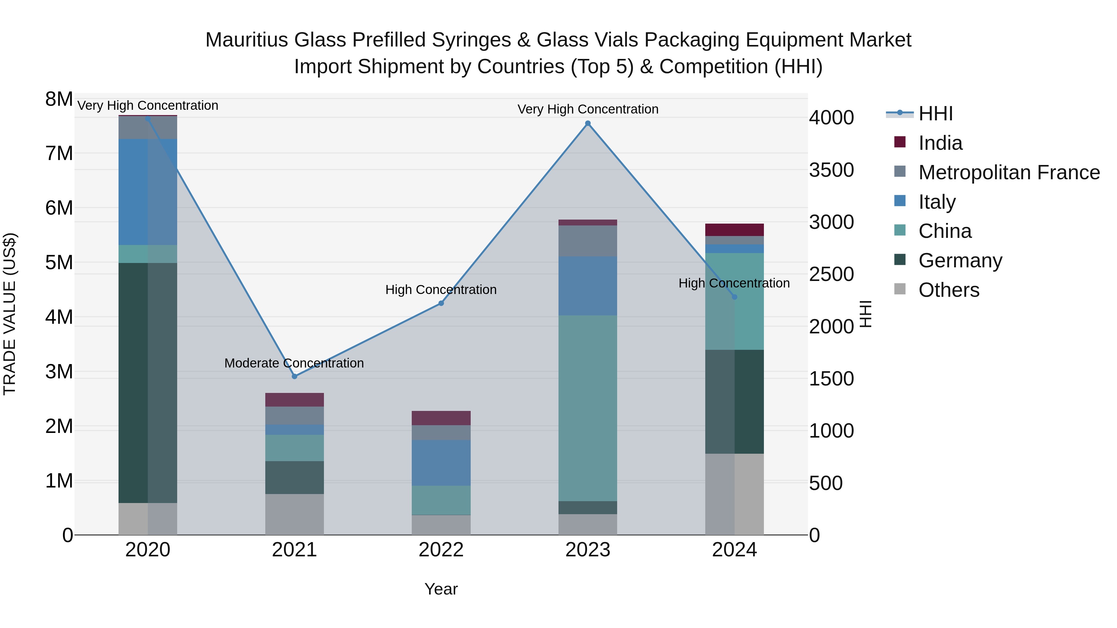 Mauritius Glass Prefilled Syringes & Glass Vials Packaging Equipment Market Top 5 Importing Countries and Market Competition (HHI) Analysis