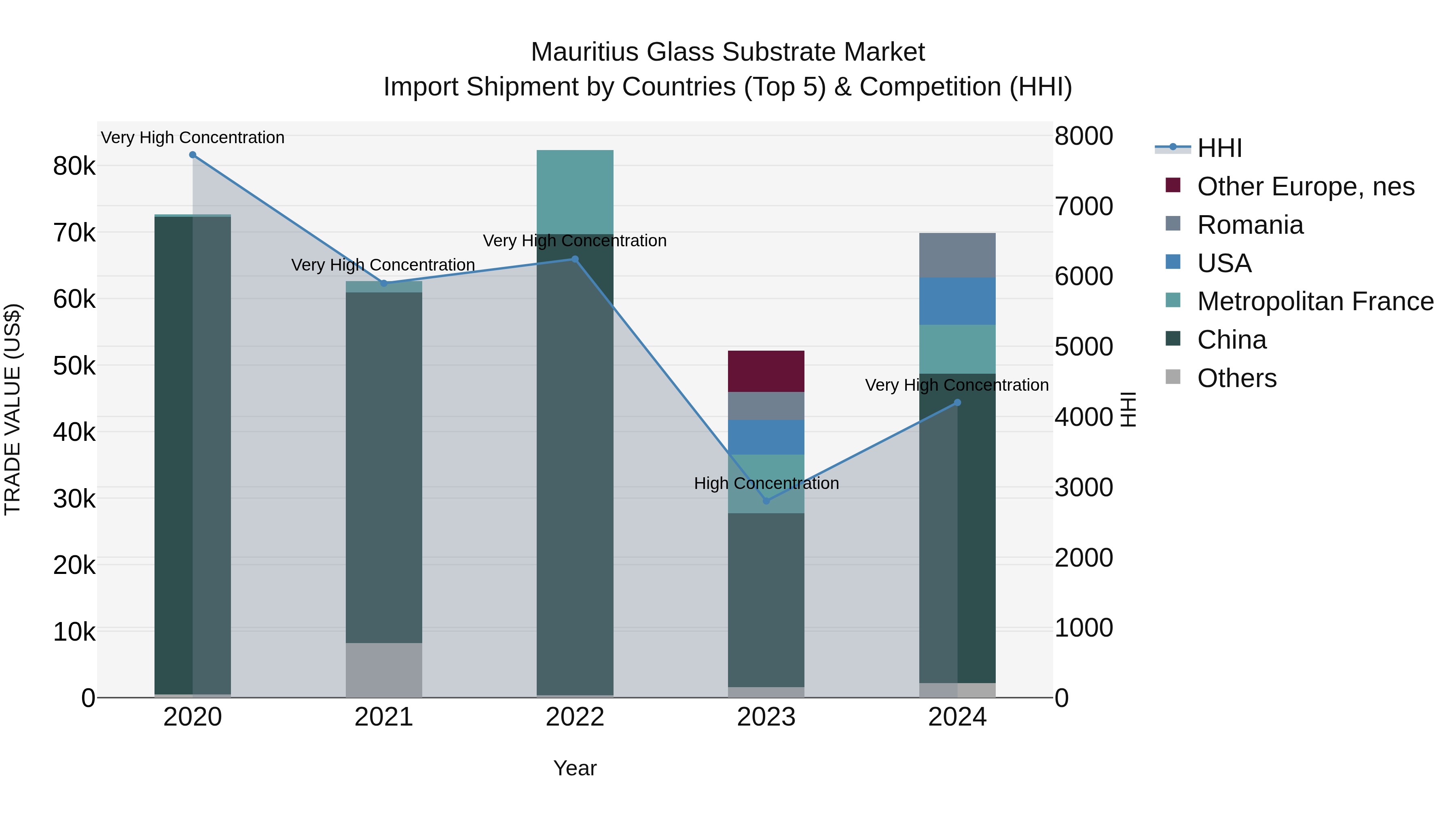Mauritius Glass Substrate Market Top 5 Importing Countries and Market Competition (HHI) Analysis
