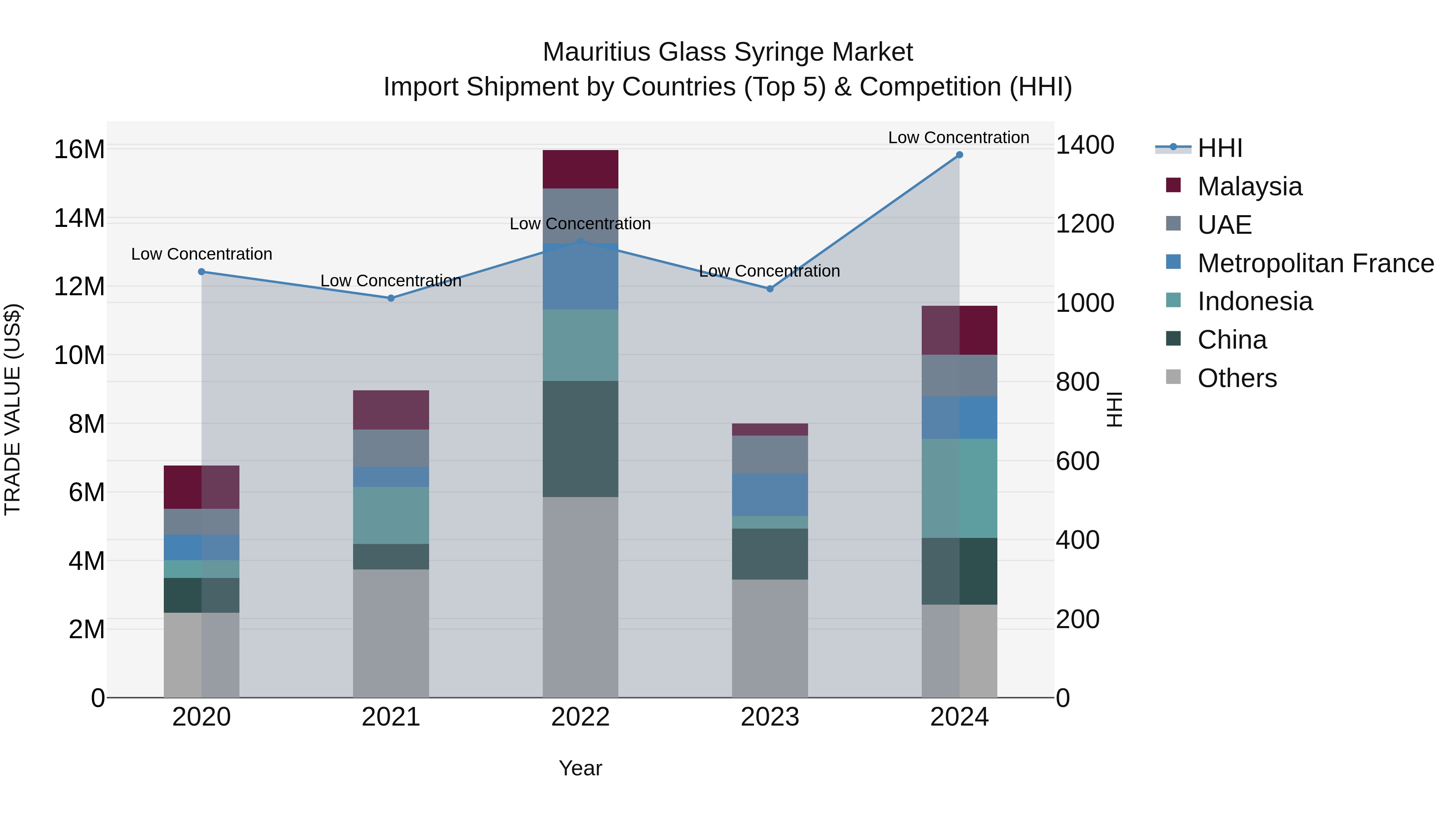 Mauritius Glass Syringe Market Top 5 Importing Countries and Market Competition (HHI) Analysis