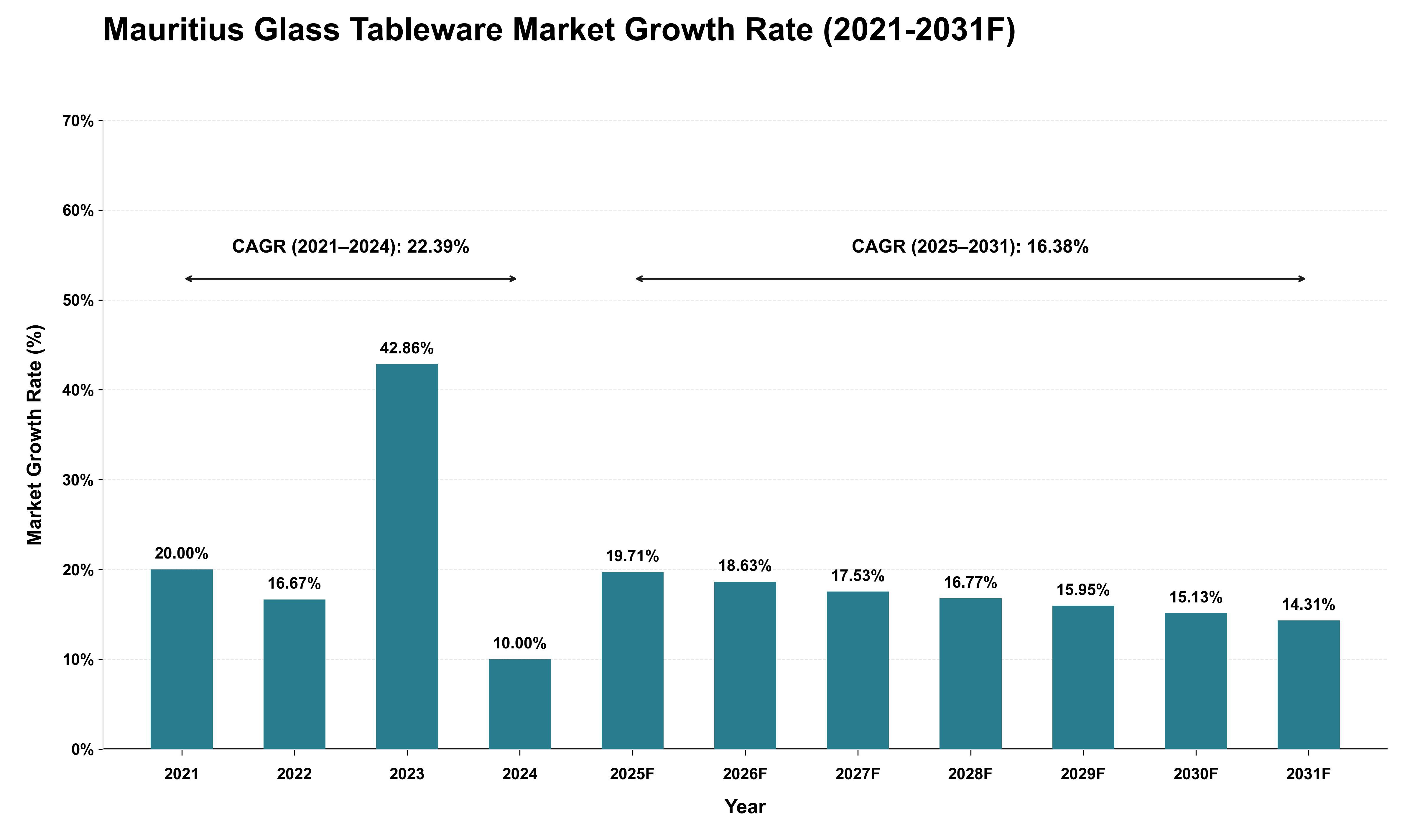 Mauritius Glass Tableware Market Growth Rate Analysis (2021 - 2031)
