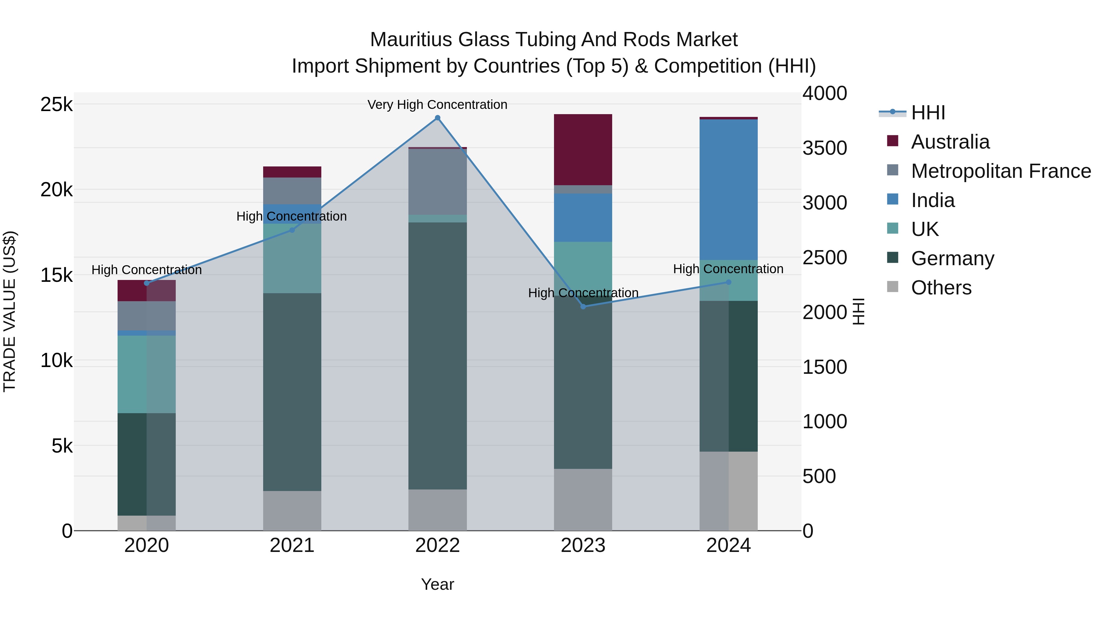 Mauritius Glass Tubing And Rods Market Top 5 Importing Countries and Market Competition (HHI) Analysis