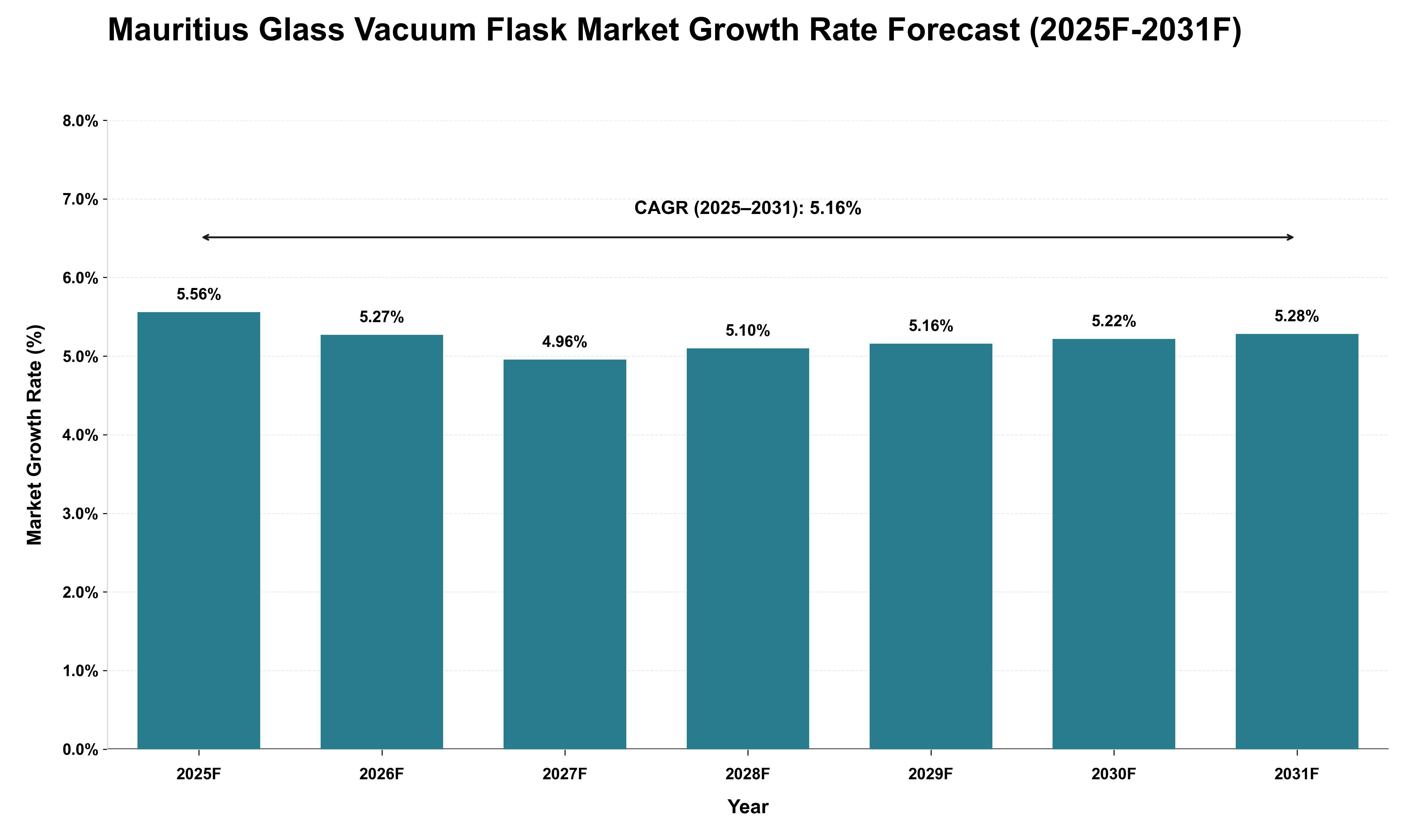 Mauritius Glass Vacuum Flask Market Growth Rate Analysis (2025 - 2031)