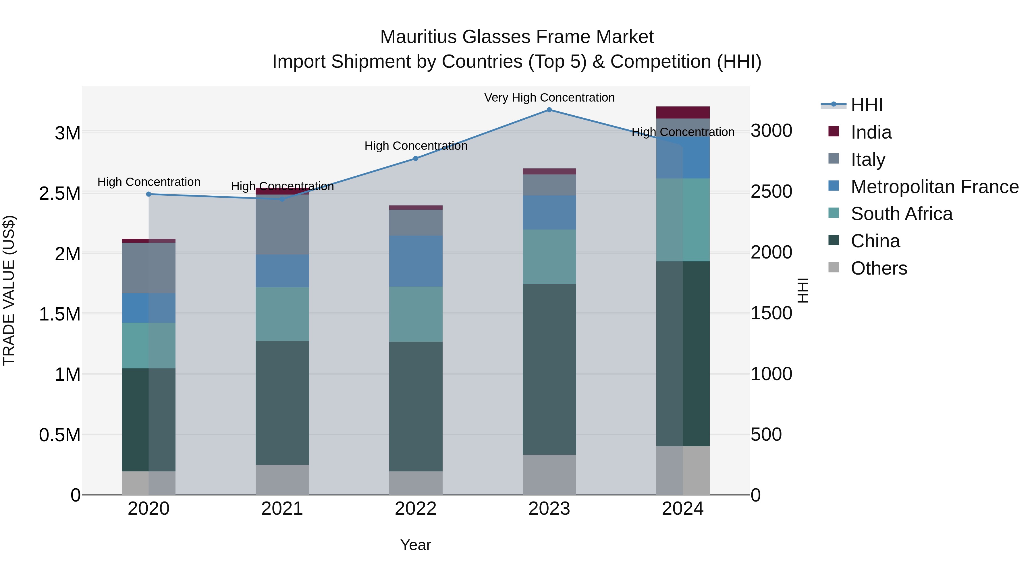Mauritius Glasses Frame Market Top 5 Importing Countries and Market Competition (HHI) Analysis
