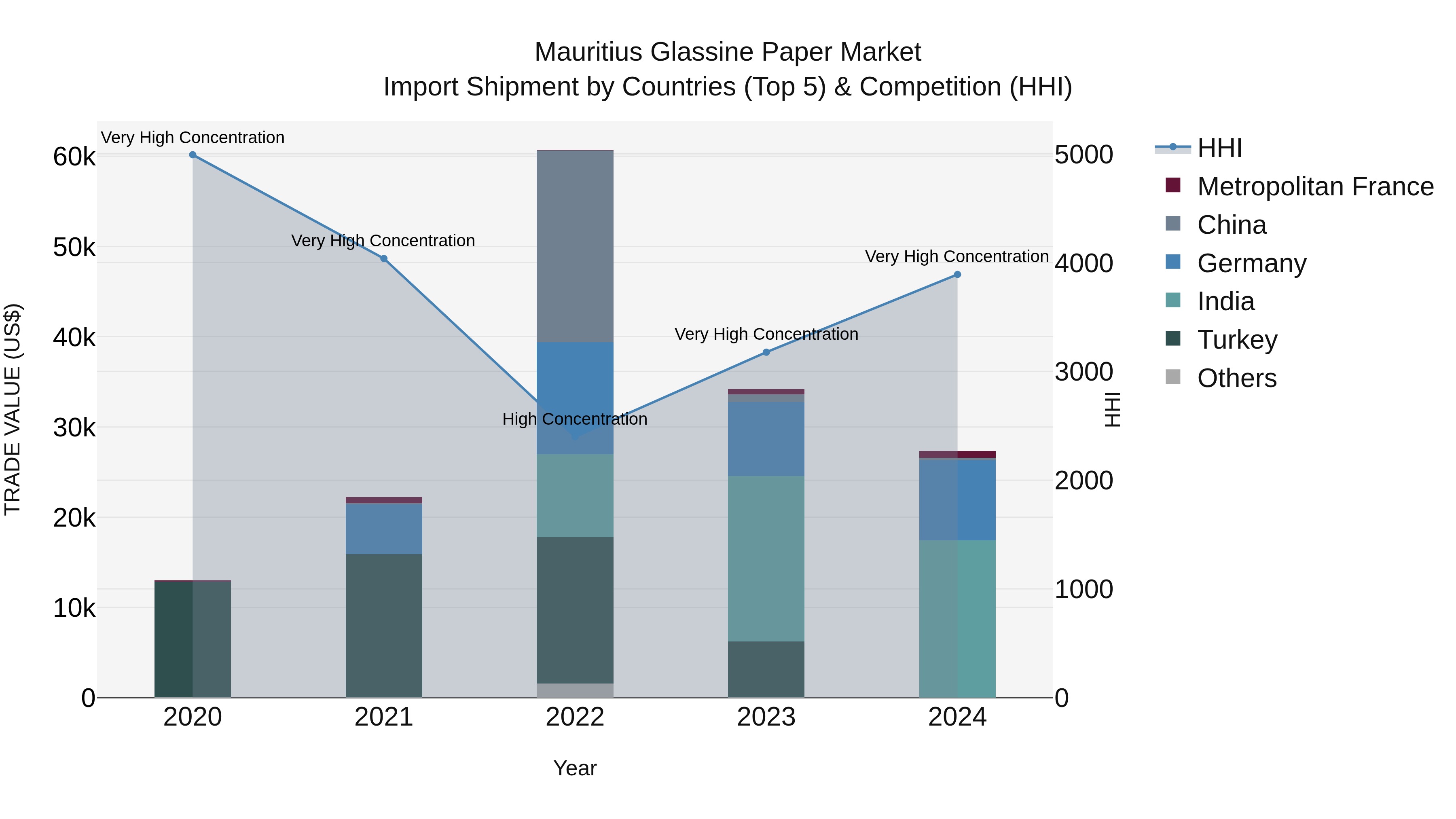 Mauritius Glassine Paper Market Top 5 Importing Countries and Market Competition (HHI) Analysis