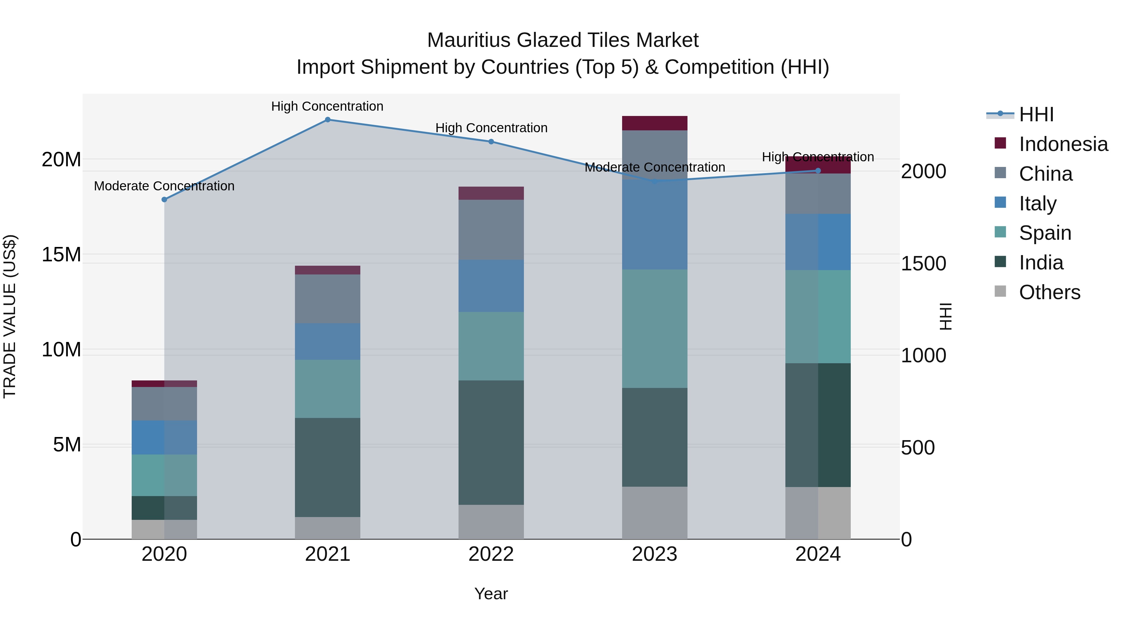 Mauritius Glazed Tiles Market Top 5 Importing Countries and Market Competition (HHI) Analysis