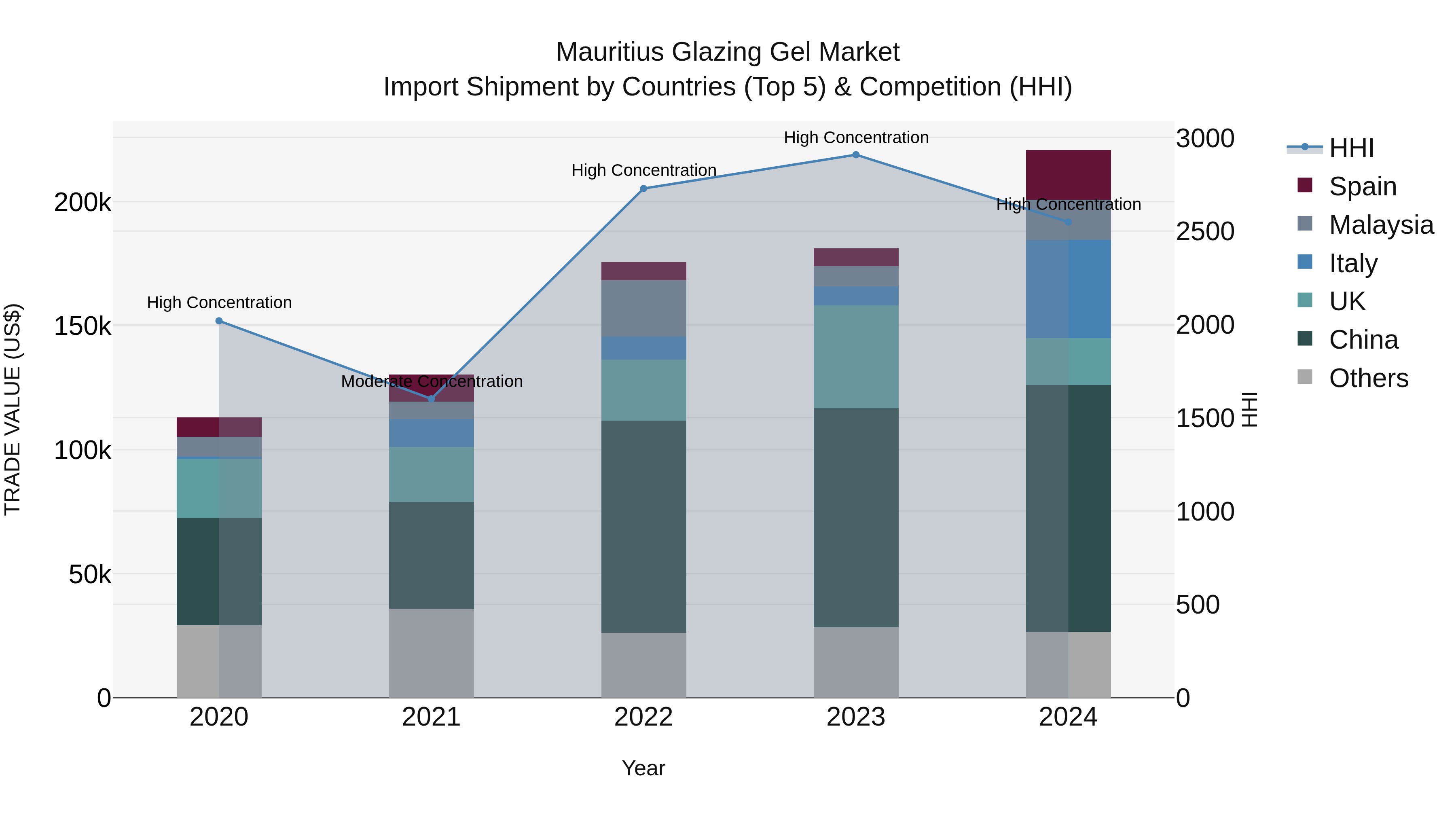 Mauritius Glazing Gel Market Top 5 Importing Countries and Market Competition (HHI) Analysis