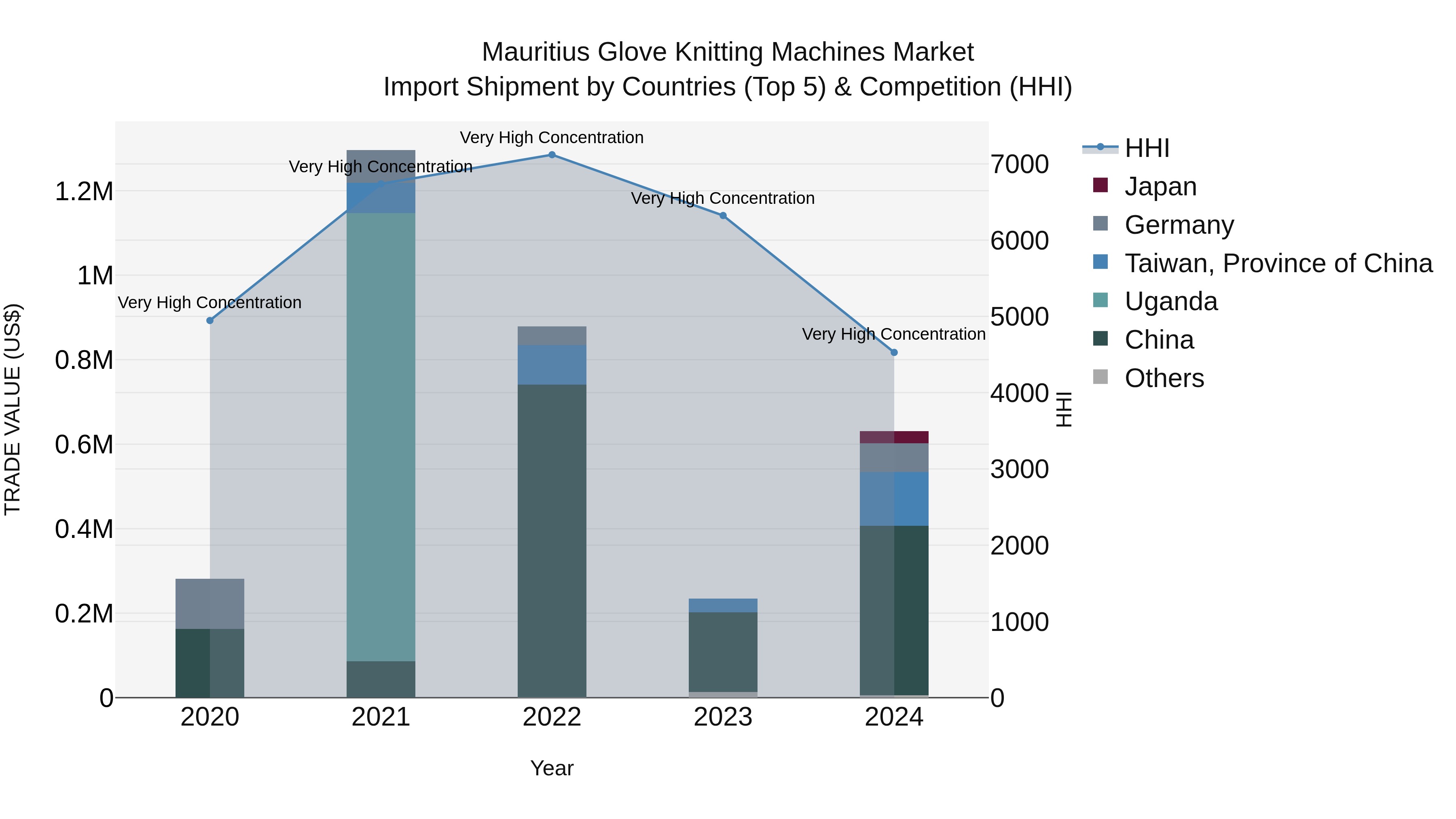 Mauritius Glove Knitting Machines Market Top 5 Importing Countries and Market Competition (HHI) Analysis