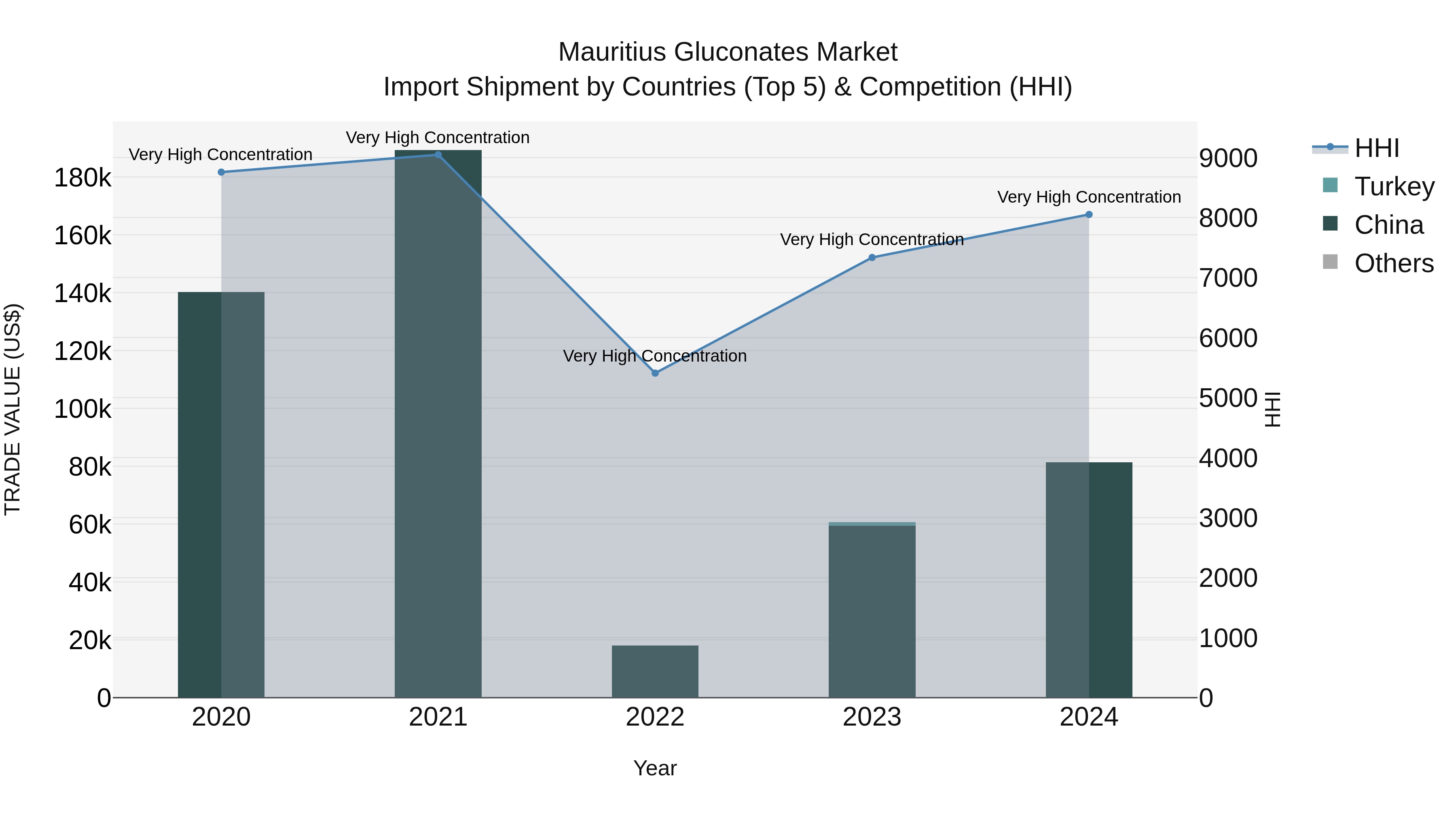 Mauritius Gluconates Market Top 5 Importing Countries and Market Competition (HHI) Analysis